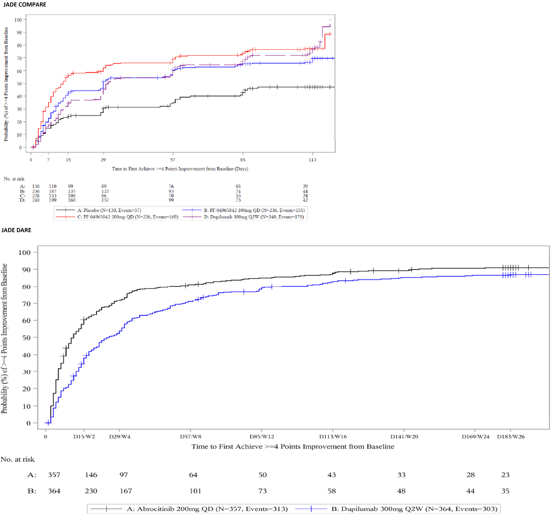 Kaplan–Meier plot of time to PP-NRS4 response in JADE COMPARE and JADE DARE