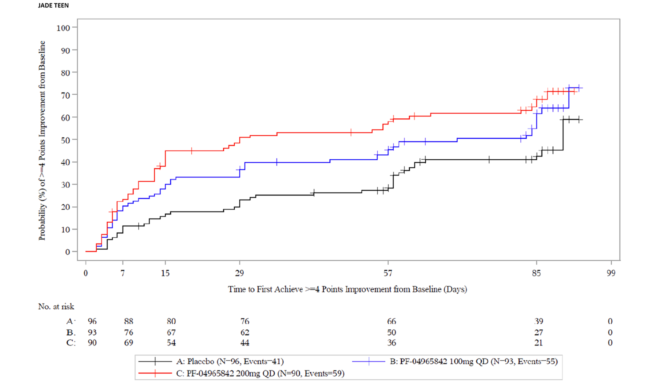 Kaplan–Meier plot of time to PP-NRS4 response in JADE TEEN