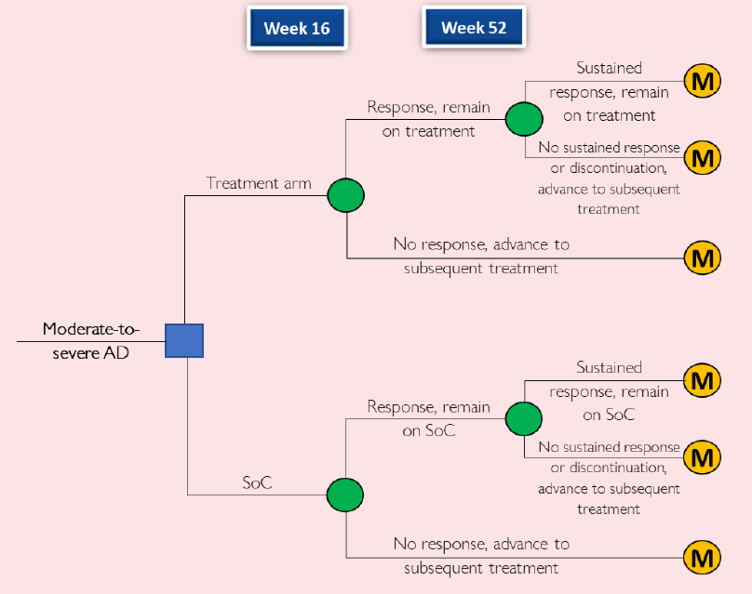 A diagram describing a branching decision tree starting at a primary node labelled ‘Moderate-to-severe AD’. The upper branch from the node goes to a decision node labelled ‘Treatment arm’. The upper branch from the ‘Treatment arm’ decision node goes to a second decision node labelled ‘Response, remain on treatment’. Branches from the ‘Response, remain on treatment’ node go to Markov nodes labelled ‘Sustained response, remain on treatment’ and ‘No sustained response or discontinuation, advance to subsequent treatment’. The lower branch from the ‘Treatment Arm’ decision node leads to a Markov node labelled ‘No response, advance to subsequent treatment’. The lower branch from the primary node is identical to the upper branch, but with ‘SoC’ replacing ‘Treatment’.