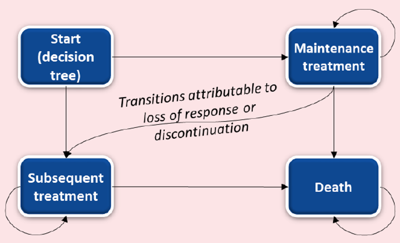 A diagram describing a Markov model with 4 states: ‘Start (decision tree)’, ‘Maintenance treatment’, ‘Subsequent treatment’, and ‘Death’. Arrows connect each state to each other. The arrow between ‘Maintenance treatment’ and ‘Subsequent treatment’ is labelled ‘Transitions attributable to loos of response or discontinuation’.