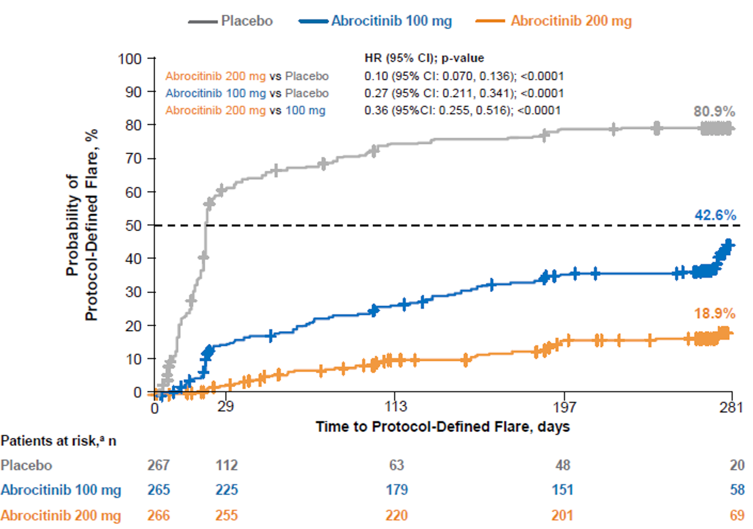 Time to protocol-defined flare during the randomized maintenance period of the JADE REGIMEN trial. Compared with the placebo group, the risk of a protocol-defined flare during the maintenance period was statistically significantly reduced in the abrocitinib 100 mg once daily group (HR = 0.27; 95% CI, 0.211 to 0.341; P < 0.0001) and abrocitinib 200 mg once daily group (HR = 0.10; 95% CI, 0.070 to 0.136; P < 0.0001).