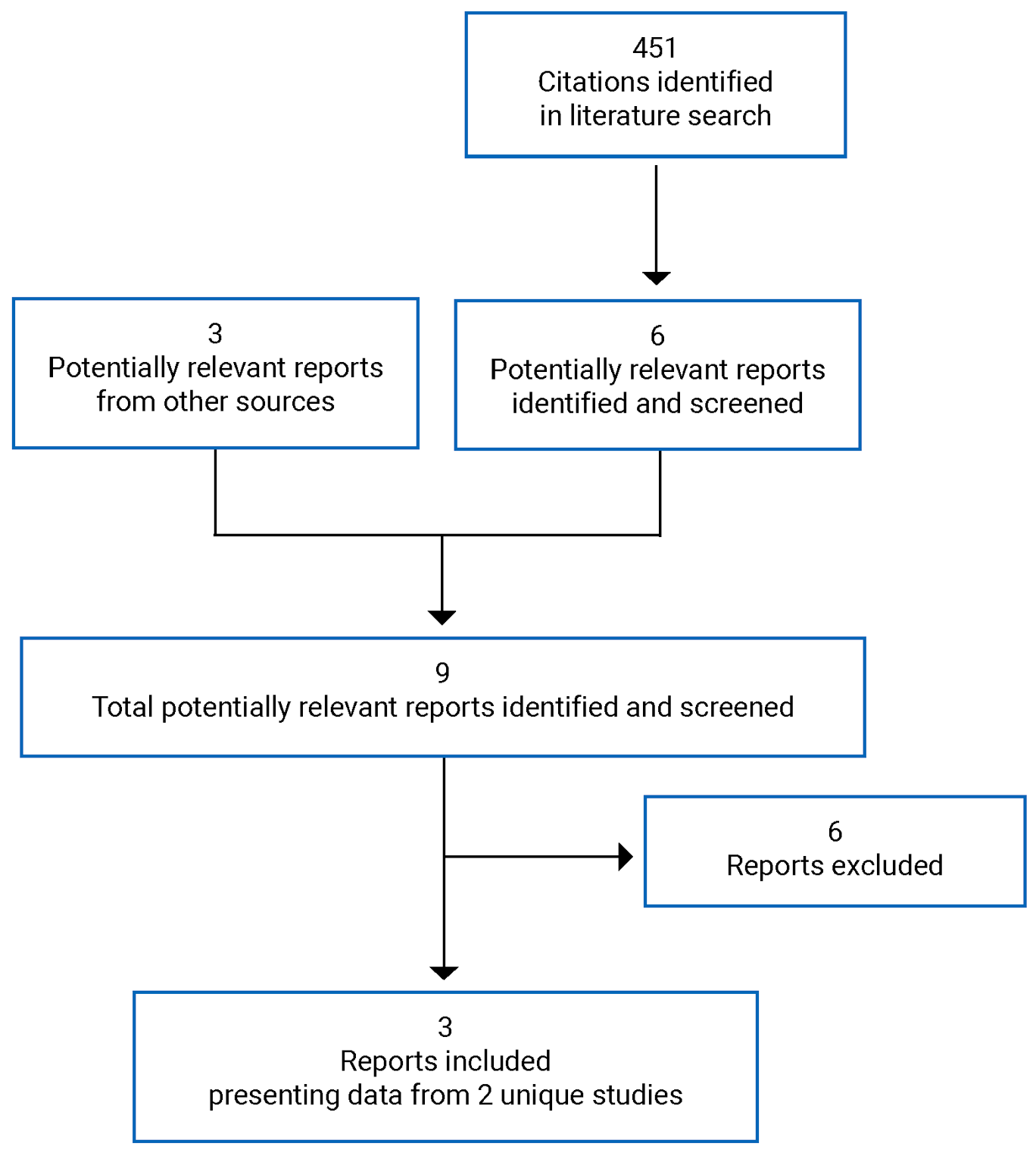 Of the 451 citations identified, 445 were excluded, while 6 electronic literature and 3 grey literature potentially relevant full text reports were retrieved for scrutiny. In total 3 reports are included in the review.