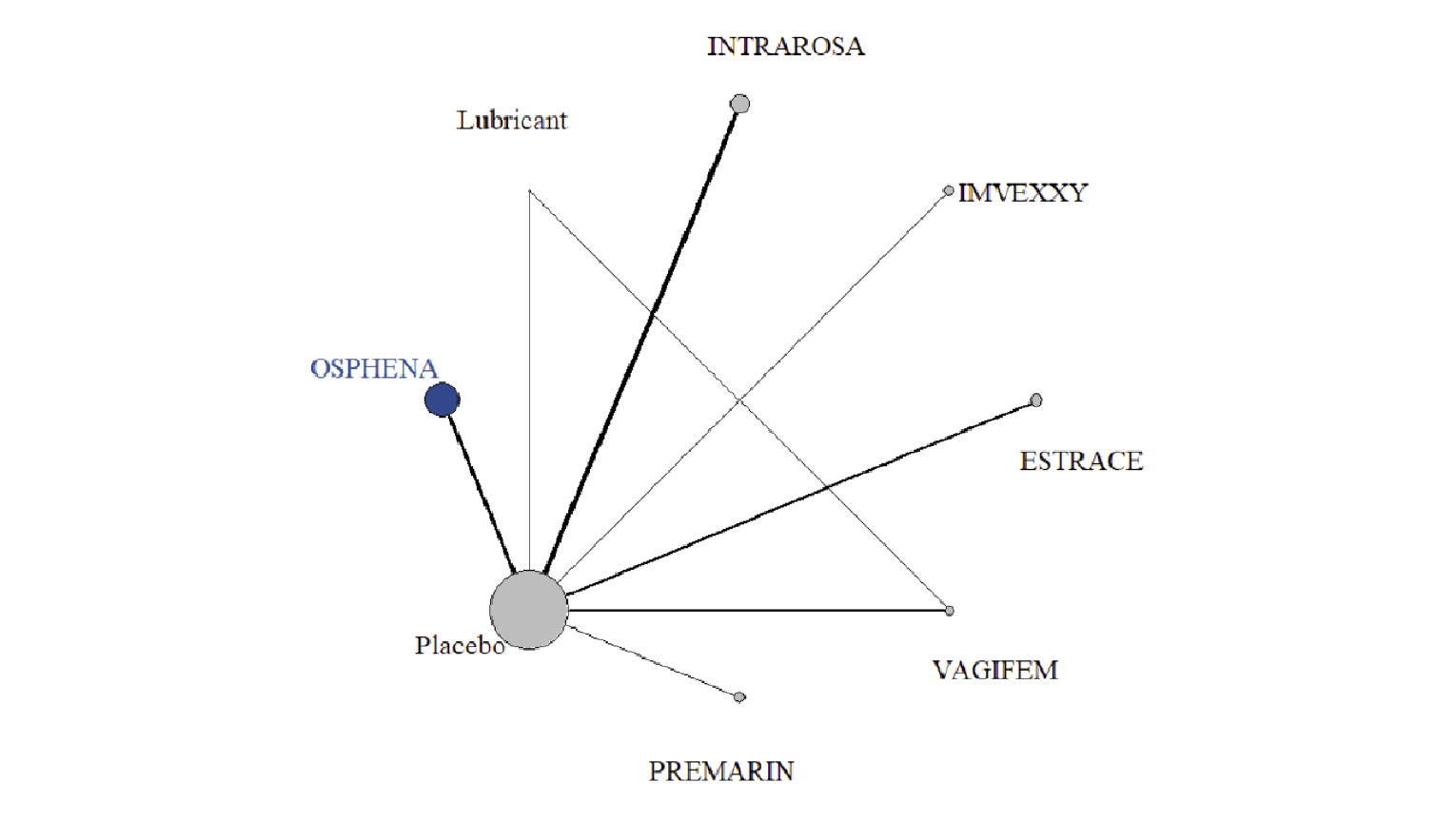 The evidence network for most bothersome symptom score reduction for dyspareunia at 12 weeks is shown for the sponsor-submitted ITC. In the network, Osphena, lubricant, Intrarosa, Imvexxy, Estrace, Vagifem, and Premarin are connected to each other indirectly through the placebo node. Lubricant and Vagifem are connected directly.