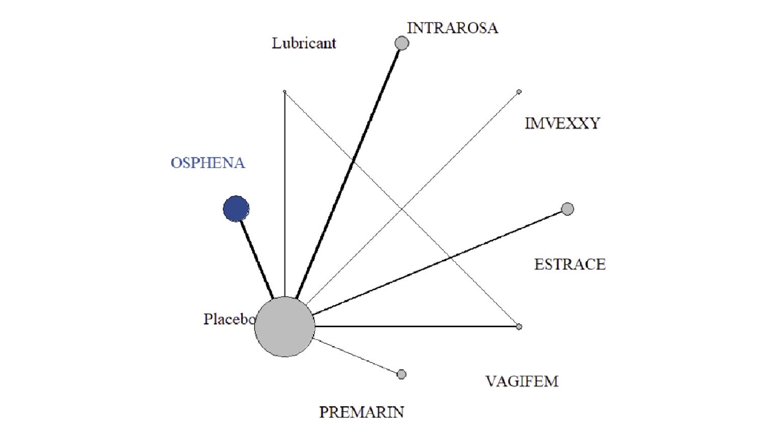 The evidence network for most bothersome symptom score for vaginal dryness and dyspareunia combined at 12 weeks is shown for the sponsor-submitted ITC. In the network, Osphena, lubricant, Intrarosa, Imvexxy, Estrace, Vagifem, and Premarin are connected to each other indirectly through the placebo node. Lubricant and Vagifem are connected directly.
