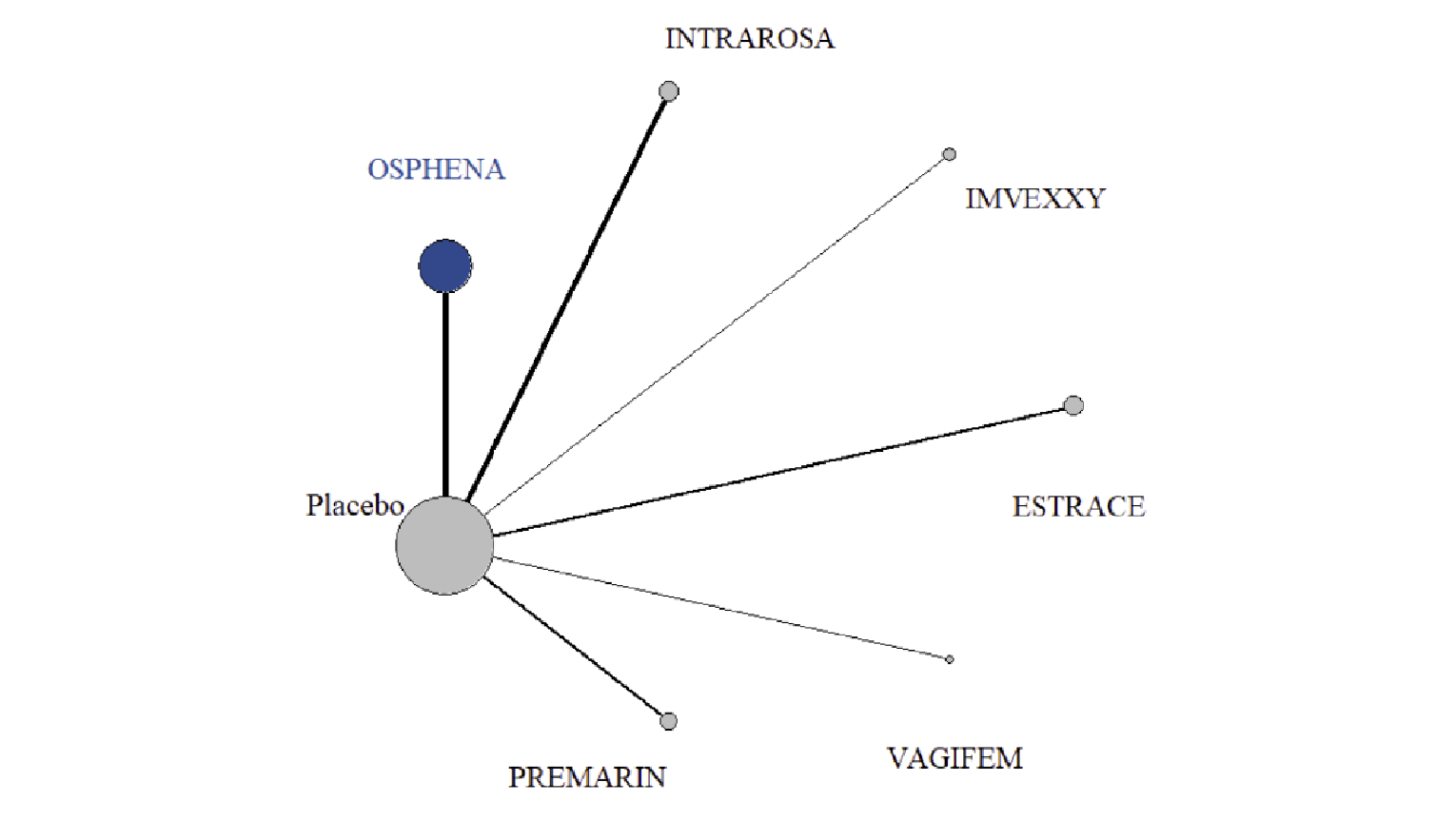 The evidence network for the increase in the percentage of superficial cells at 12 weeks is shown for the sponsor-submitted indirect treatment comparison. In the network, Osphena, Intrarosa, Imvexxy, Estrace, Vagifem, and Premarin are connected to each other indirectly through the placebo node.
