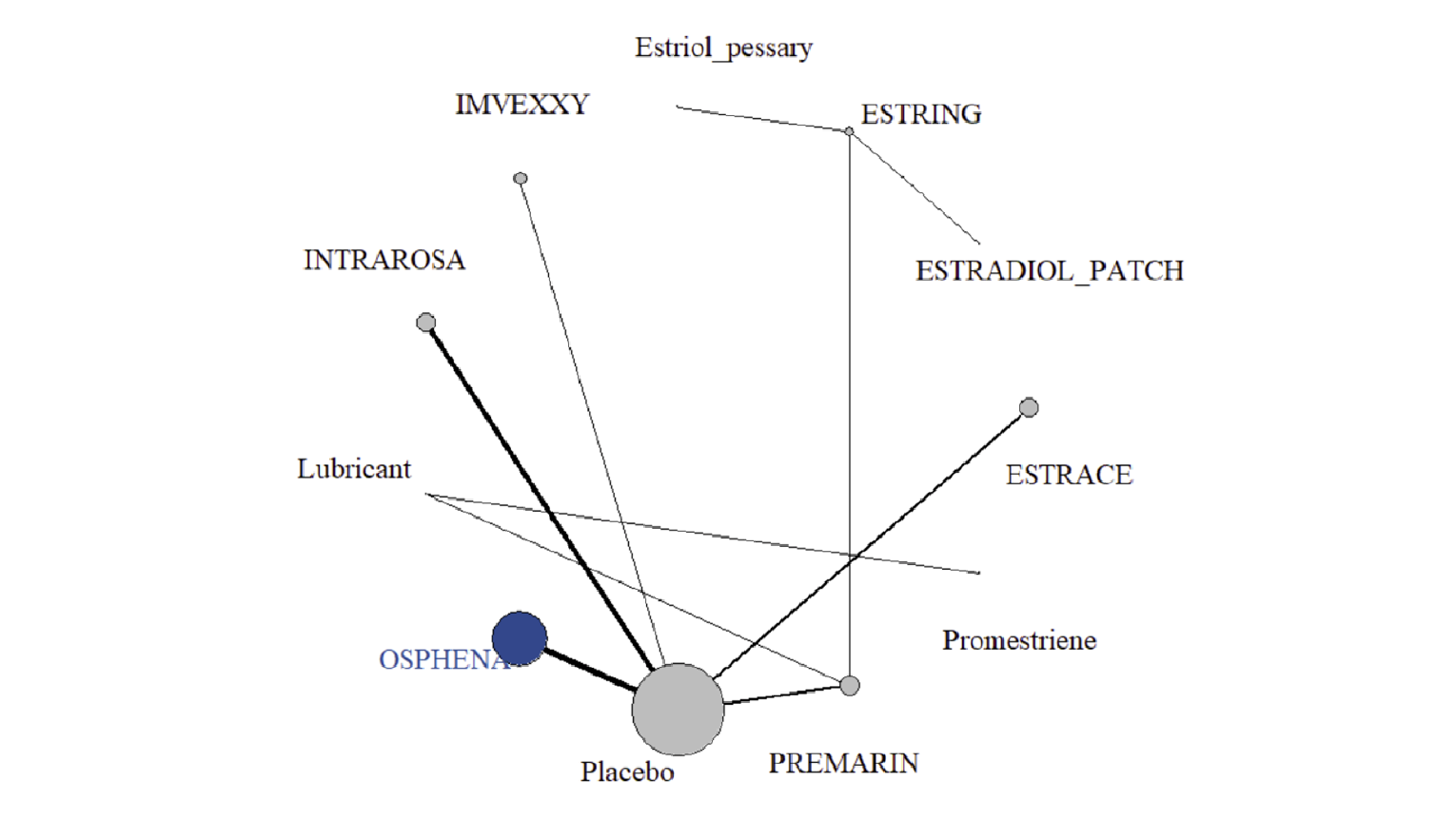 The evidence network for the reduction in vaginal pH at 12 weeks is shown for the sponsor-submitted indirect treatment comparison. In the network, Osphena, Intrarosa, Imvexxy, Estrace, and Premarin are connected to each other indirectly through the placebo node. In addition, lubricant is connected directly to Premarin and promestriene, and Estring is connected directly to Premarin, estriol pessary, and estradiol patch.