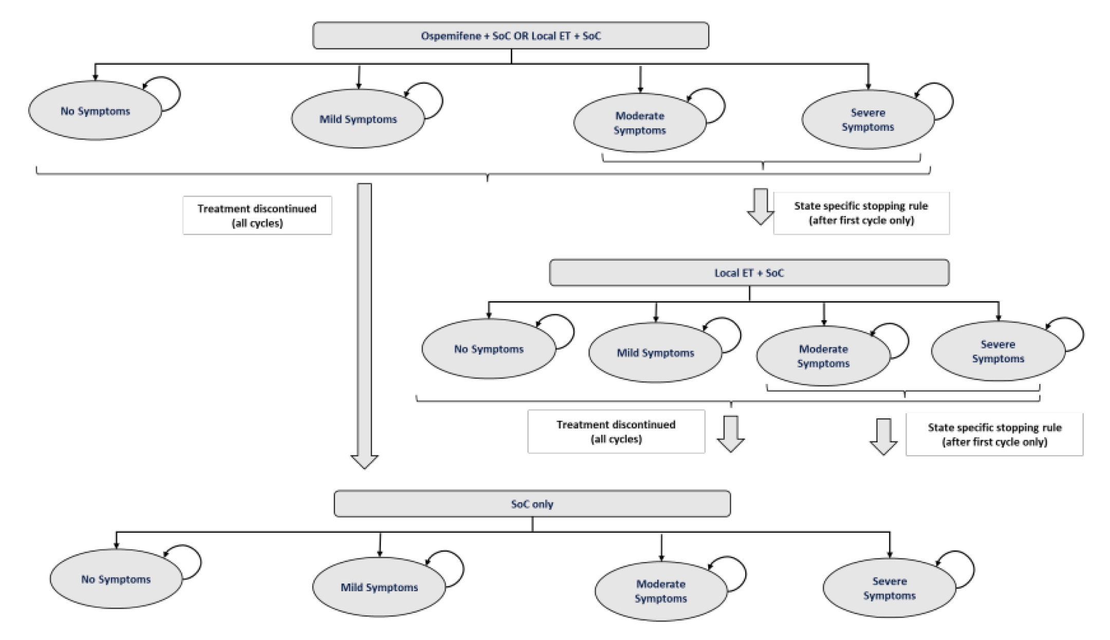 Diagram outlining the Markov model structure that captures the long-term costs and outcomes associated with the treatment of moderate to severe VVA symptoms of dyspareunia and/or vaginal dryness. The model consisted of 4 health states. These were classified according to the MBS scale, a self-reported measure of vaginal dryness and dyspareunia symptom severity (no symptoms [MBS = 0], mild symptoms [MBS = 1], moderate symptoms [MBS = 2], and severe symptoms [MBS = 3]), and a death state. Patients could transition between health states based on the mean reduction of the MBS score of each treatment and treatment-specific discontinuation rates over time.