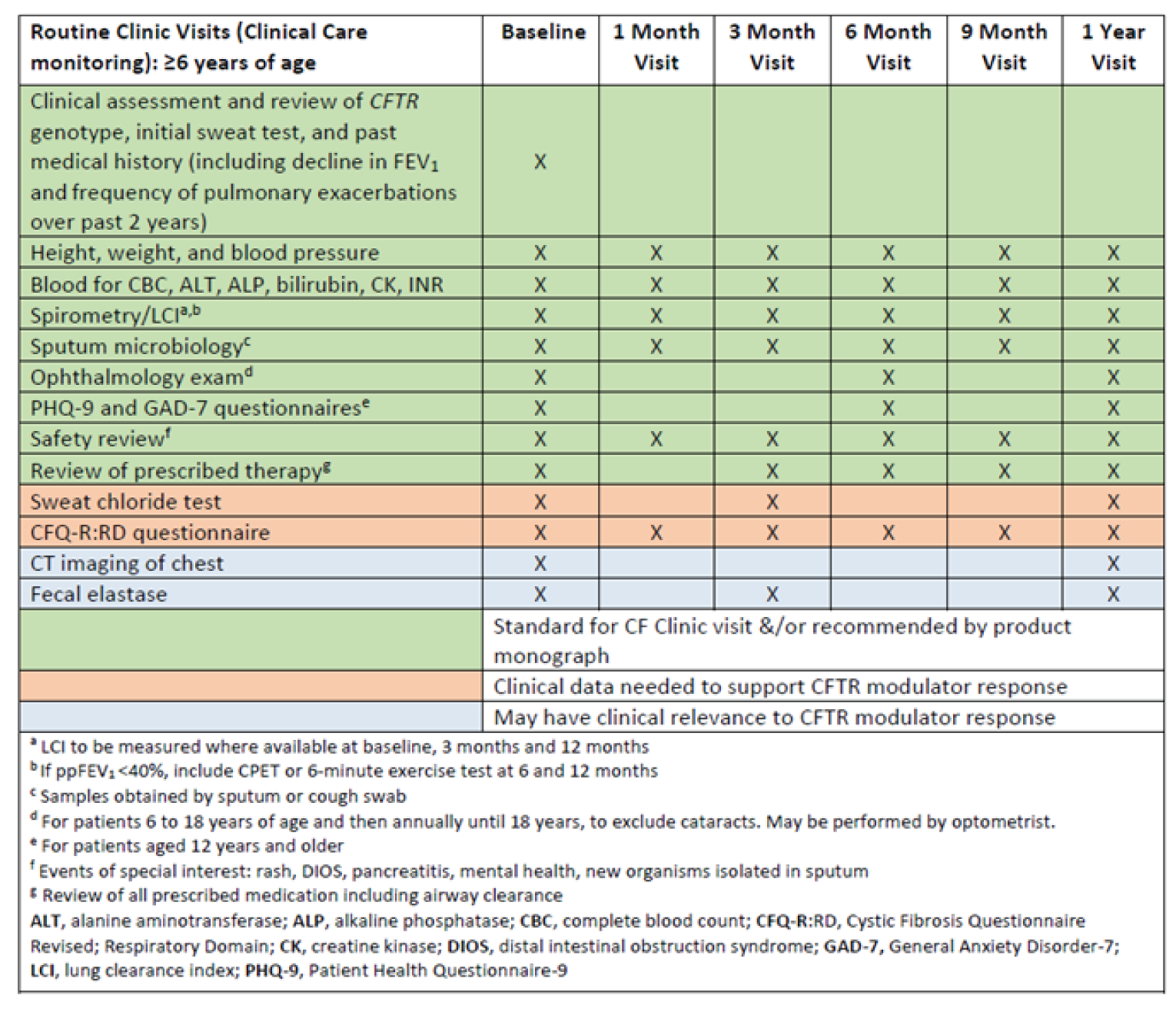 CF Canada recommended schedule for baseline evaluation and monitoring of patients at least 6 years receiving treatment with CFTR modulators.
