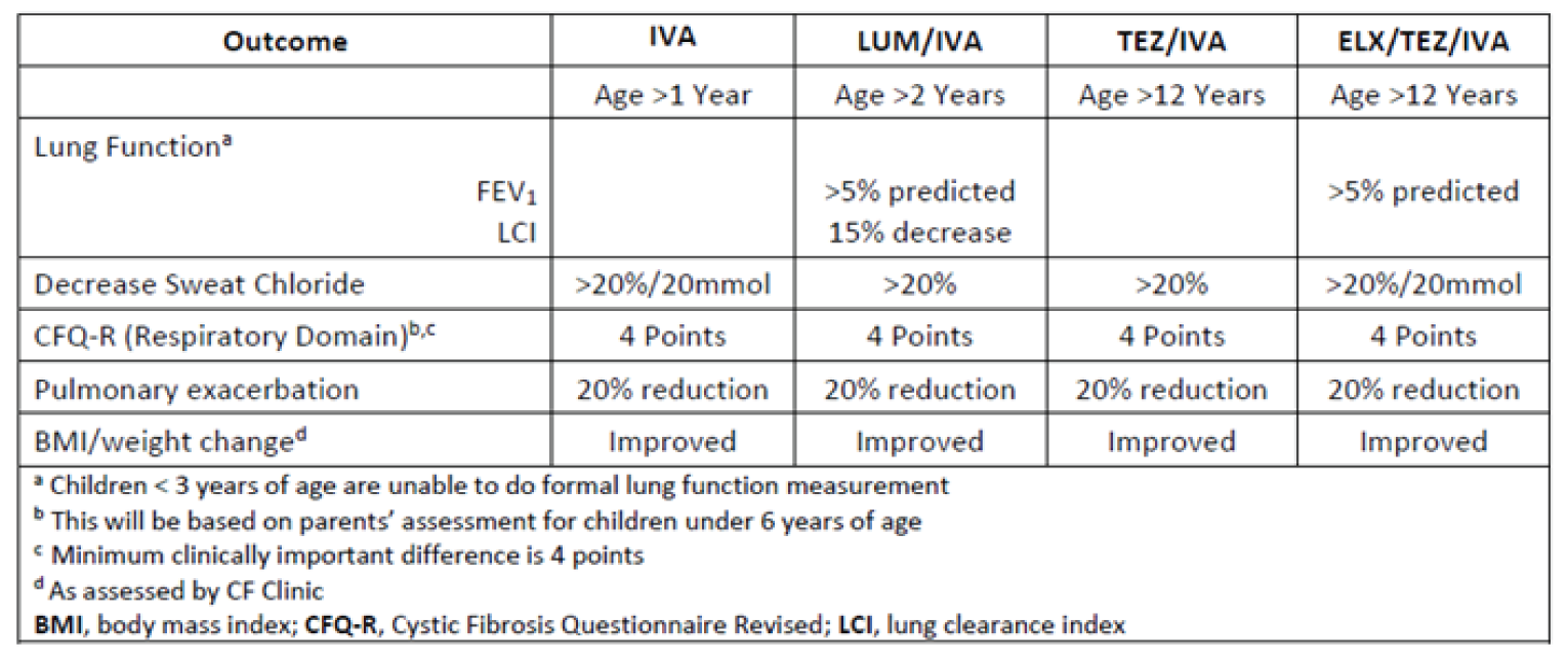 CF Canada recommended objective outcomes for patients initiated on CFTR modulators.