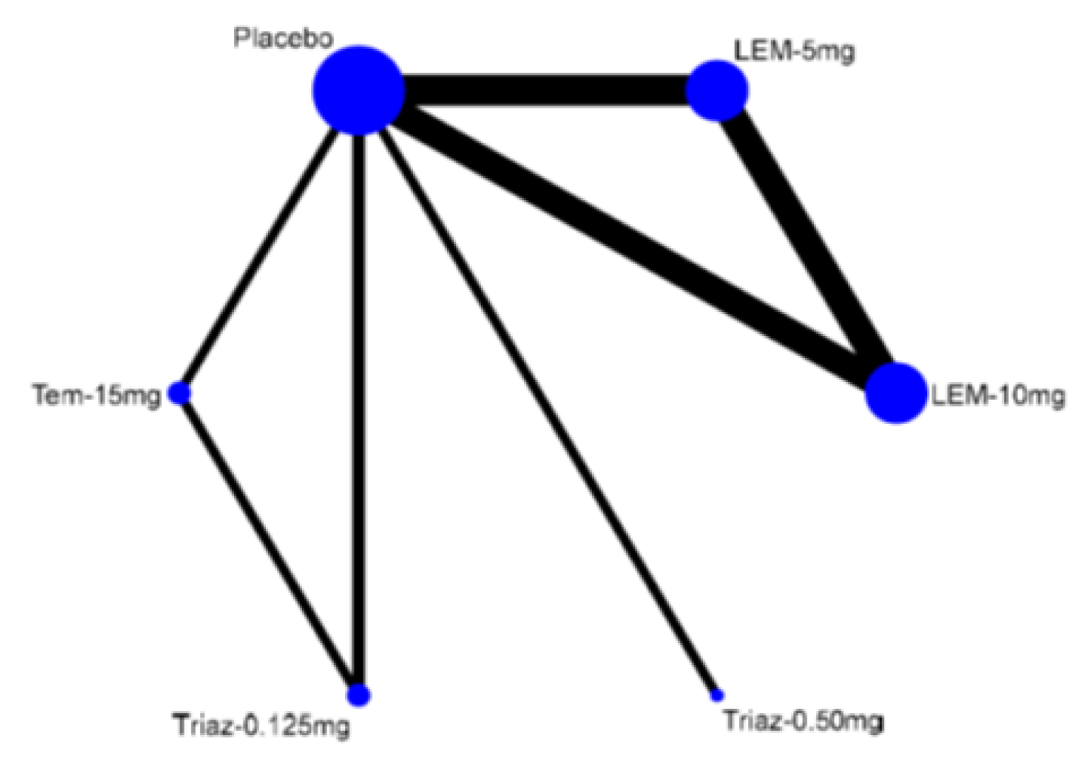 Network of the different comparisons for insomnia (with the outcome of latency to persistent sleep) where bigger nodes imply more information (patients). Placebo is connected to lemborexant, temazepam, and triazolam.