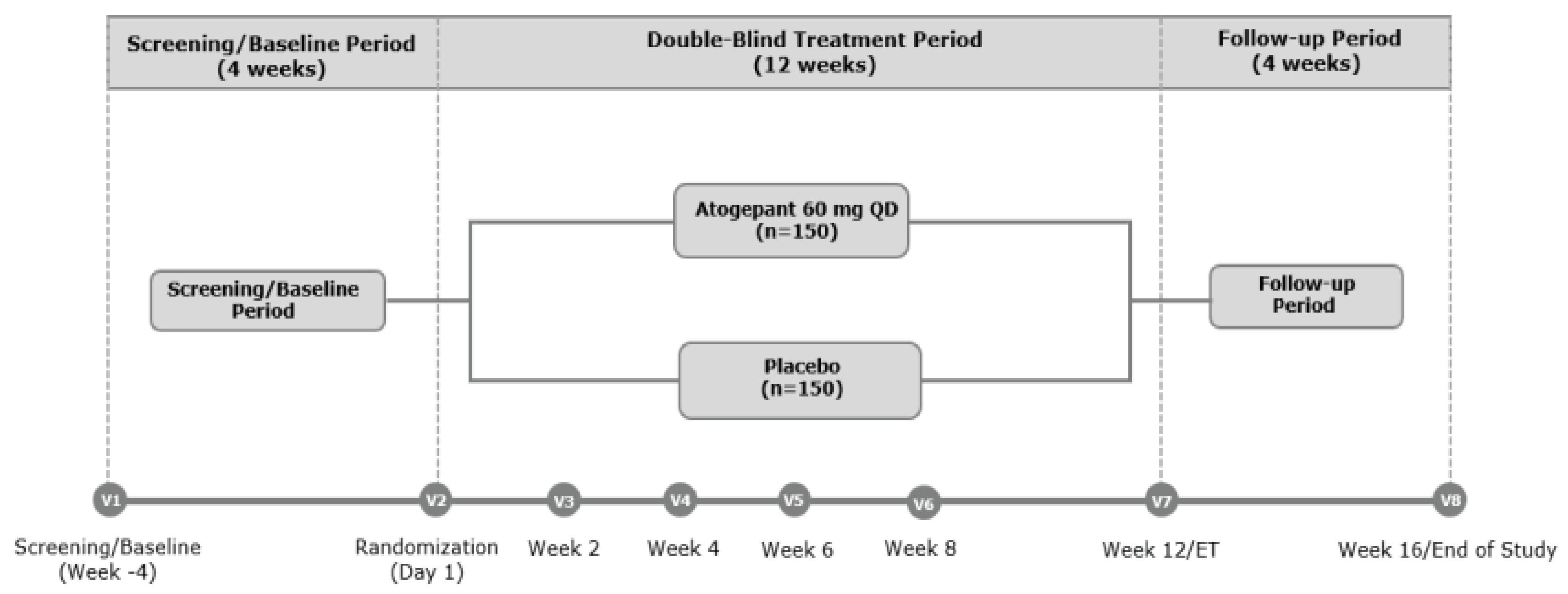 This is a schematic overview of the ELEVATE study consisting of a 4-week baseline screening period, a 12-week double-blind treatment period, and a 4-week safety follow-up period, for a total duration of 20 weeks. There was a total of 8 scheduled clinic visits. One visit each took place at screening (visit 1) and randomization (visit 2) at the beginning and end of the baseline screening period. Then patients returned to the clinic for 5 visits during the double-blind treatment period, at week 2 (visit 3), week 4 (visit 4), week 6 (visit 5), week 8 (visit 6), and week 12 (visit 7). The final visit occurred at week 16 (visit 8) at the end of the study.