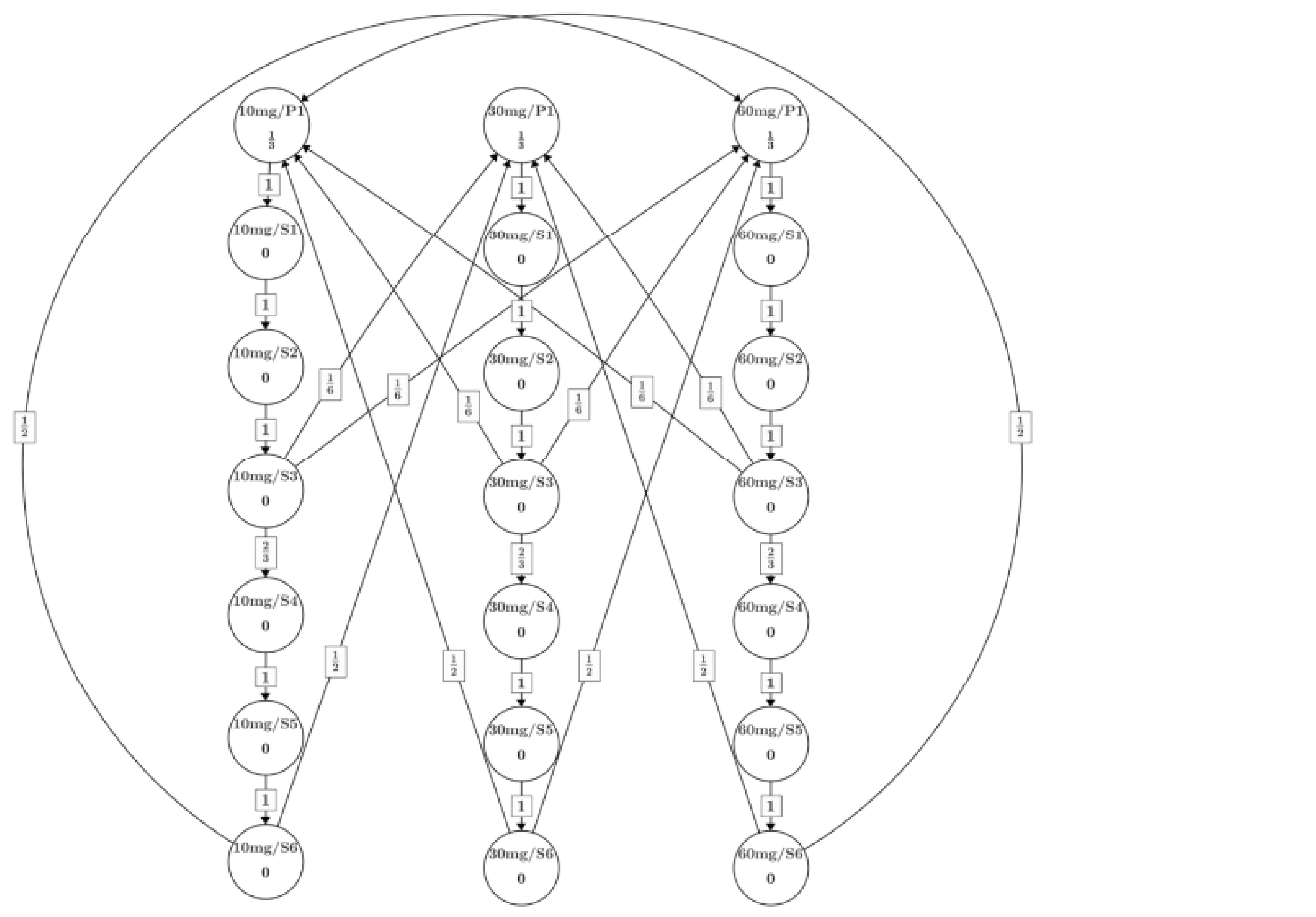 Graphical depiction of the multiple testing procedure for the primary and secondary end points of the ADVANCE study. Each node corresponds to 1 null hypothesis. For example, for the primary end point 1 for 30 mg represents the null hypothesis that there is no statistically significant difference comparing 30 mg once daily versus placebo for the primary end point. The number inside each node is the proportion of overall alpha initially allocated to that hypothesis. The number on the edge between 2 nodes represents the proportion of local alpha propagated from 1 hypothesis to the other given the rejection of the preceding null hypothesis.