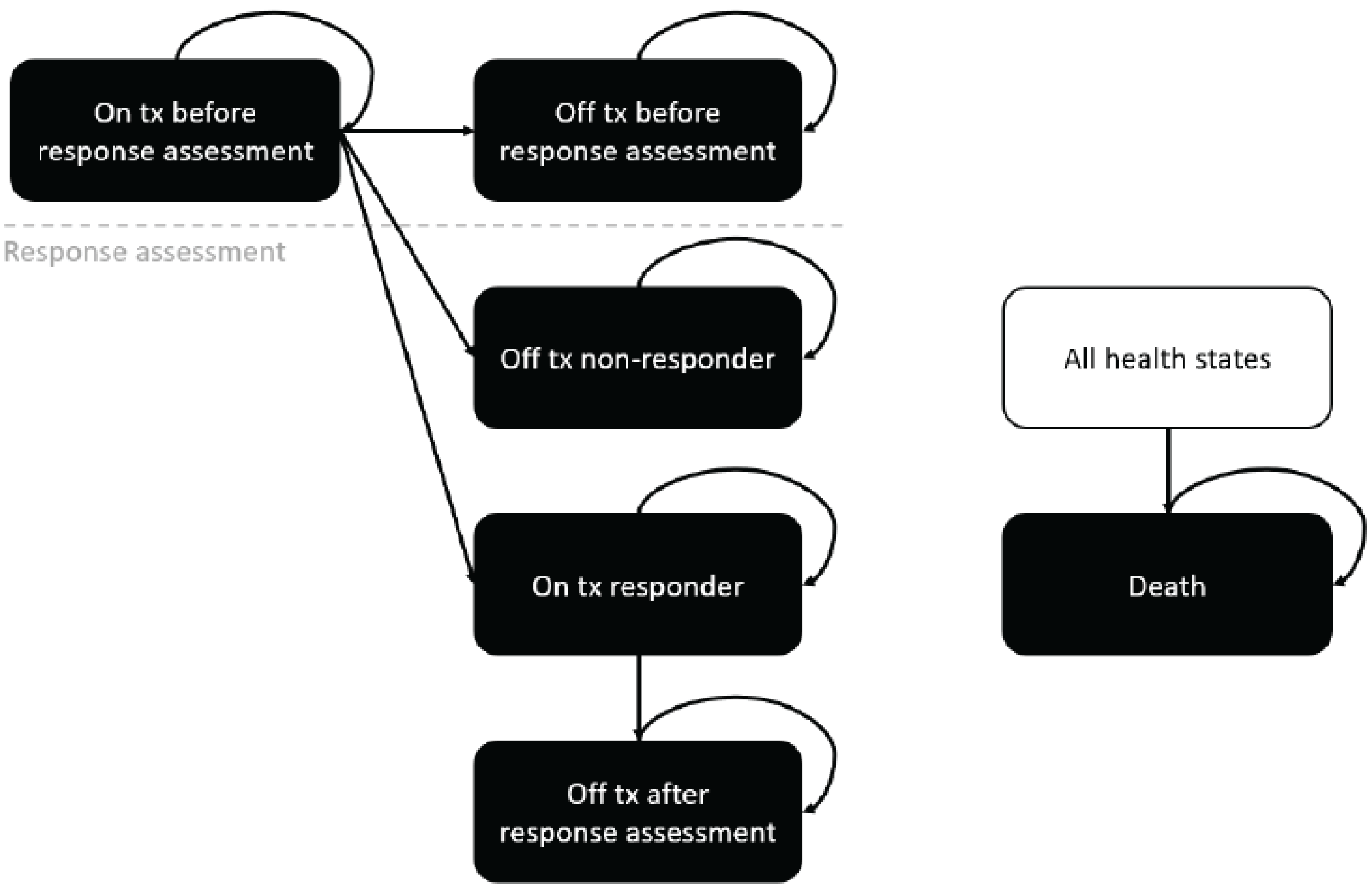 Sponsor’s Markov model structure showing patients enter the model in the health state entitled “on treatment before response assessment” and can remain in this state or transition to the state entitled “off treatment before response assessment,” where they would stay until death or the end of the time horizon. After response assessment, patients can transition from the on treatment before response assessment state to either the off treatment nonresponder state or on-treatment responder state. Patients remain in those health states thereafter, except patients in the on-treatment responder state can transition to the off treatment after response assessment state and remain there thereafter. A separate box labelled “all health states” indicates that patients can also transition to a death health state from any other health state.