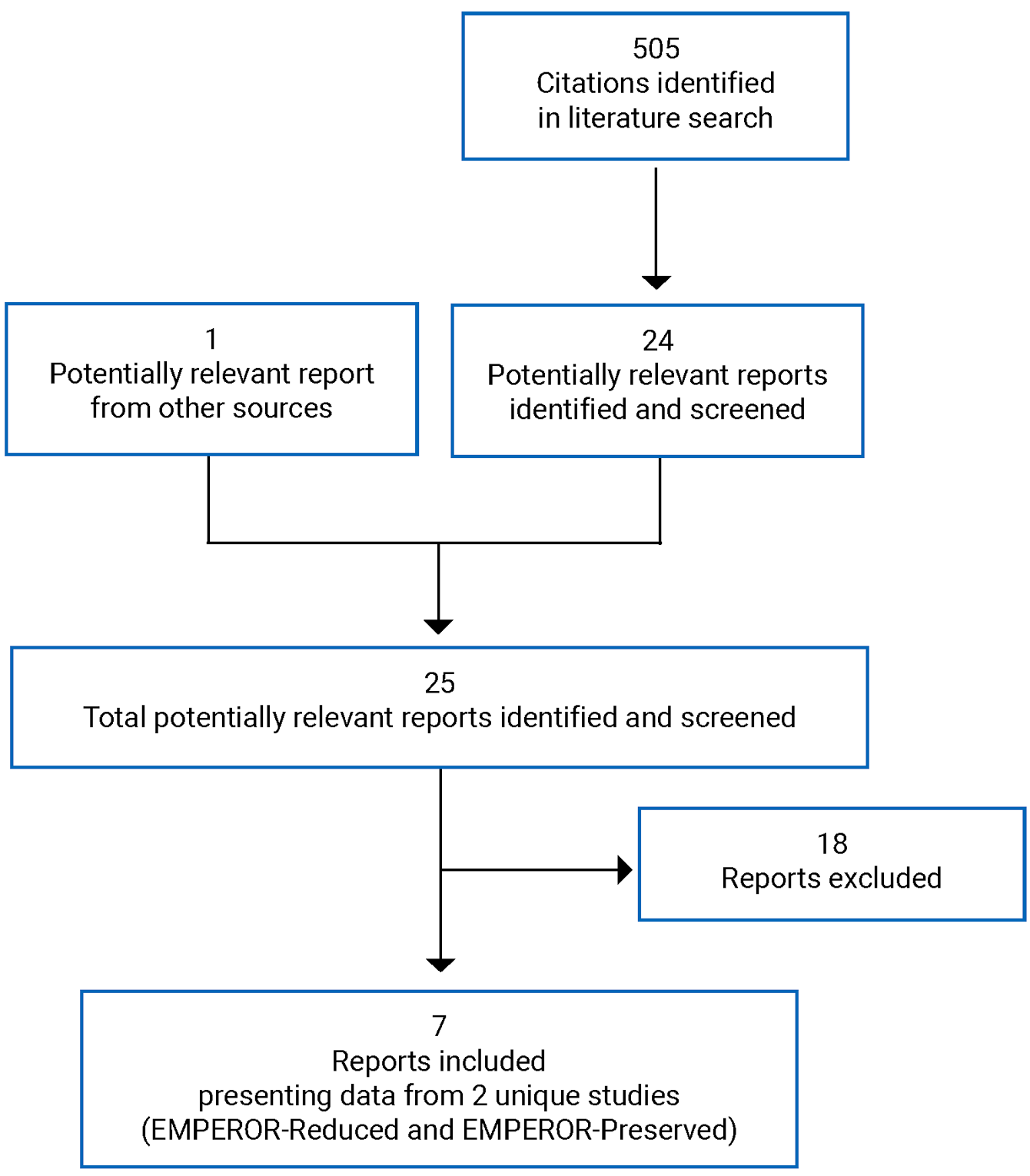 505 citations were identified, 480 were excluded, while 24 electronic literature and 1 grey literature potentially relevant full-text reports were retrieved for scrutiny. In total, 7 reports of 2 unique studies are included in the review (EMPEROR-Reduced and EMPEROR-Preserved).