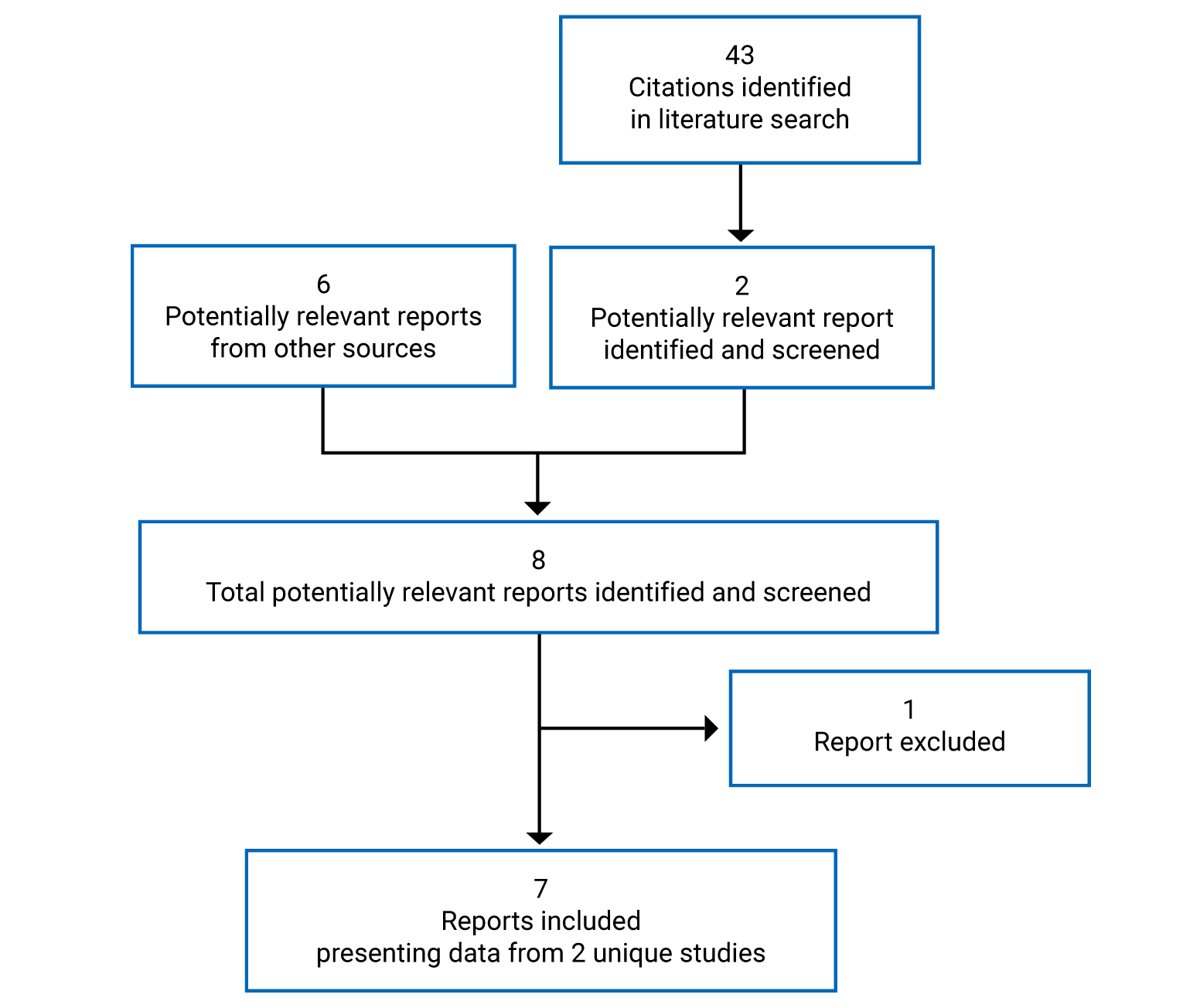 Of the 43 citations were identified in the literature search, 2 were potentially relevant. Six additional reports from the grey literature were potentially relevant. After full-text reports were reviewed, 7 reports representing 2 unique studies were included in the systematic review section.