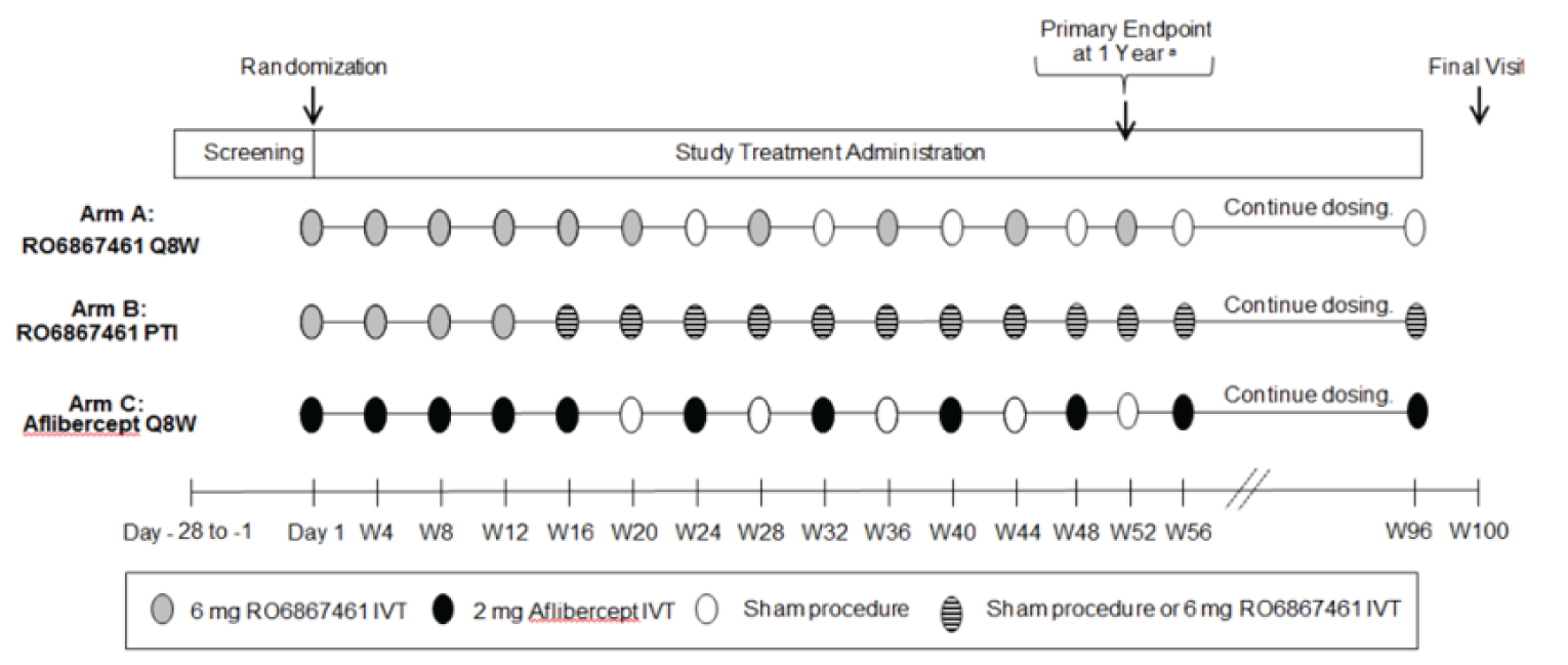 After a 28-day screening period, patients were randomized to receive faricimab 6 mg q.8.w., faricimab 6 mg PTI, or aflibercept 2 mg in the 100-week double-blind phase. In the faricimab q.8.w. arm, patients received 6 loading doses (1 dose every 4 weeks), followed by injections q.8.w. in a fixed maintenance interval. In the faricimab PTI arm, patients received 4 loading doses (every 4 weeks), after which their dosing interval could be extended, maintained, or reduced to intervals of 4 weeks, 8 weeks, 12 weeks, or 16 weeks, based on a treatment response using a predefined algorithm. In the aflibercept arm, patients received 5 loading doses (1 dose every 4 weeks) followed by a fixed maintenance interval of 8 weeks. Sham injection was given to patients during study visits (every 4 weeks) when no active dose was scheduled to preserve masking. Injections or sham procedures were given in all arms up to week 96, with a final visit at week 100. The primary analysis was conducted at 1 year.