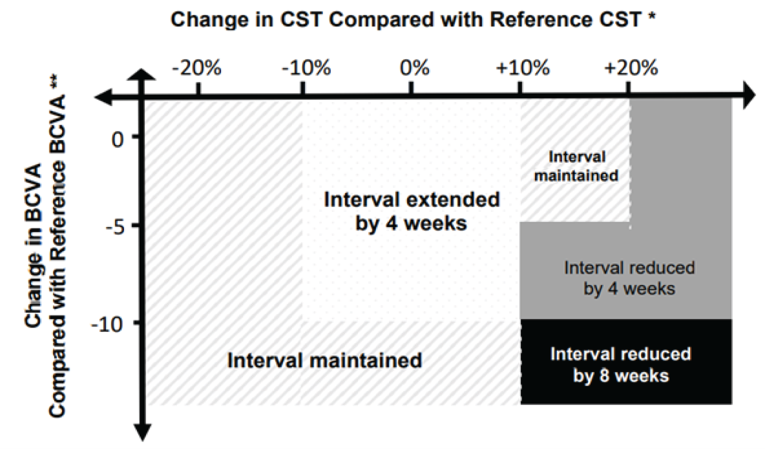 If the CST value increased or decreased by ≤ 10% without an associated BCVA decrease of ≥ 10 letters, the dosing interval was extended by 4 weeks. If the CST value decreased by > 10%, increased or decreased by ≤ 10% with an associated BCVA decrease of ≥ 10 letters, or increased by > 10% to ≤ 20% without an associated BCVA decrease of ≥ 5 letters, the interval was maintained. If the CST value increased by > 10% to ≤ 20% with an associated BCVA decrease of ≥ 5 to < 10 letters, or increased by > 20% without an associated BCVA decrease of ≥ 10 letters, the interval was reduced by 4 weeks. If the CST value increased by > 10% with an associated BCVA decrease of ≥ 10 letters, the interval was reduced by 8 weeks.