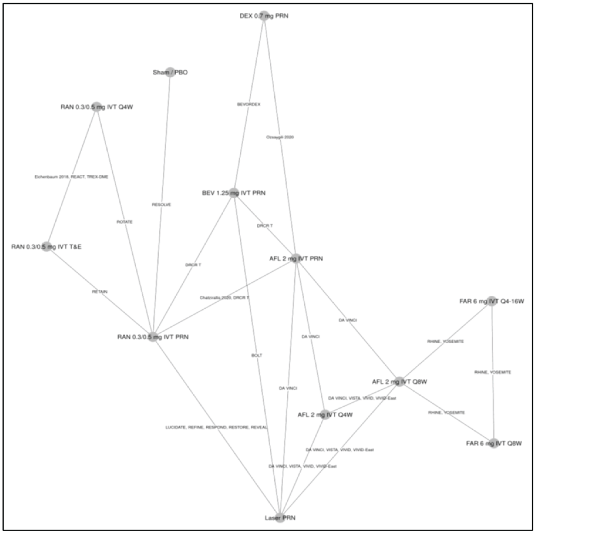 Twenty-two trials reported on the mean change in BCVA at 12 months and were connected in a network. There are 3 connected star diagrams with 5 or more connections: ranibizumab 0.3 mg/0.5 mg IVT PRN; aflibercept 2 mg IVT PRN; and AFL 2 mg IVT q.8.w. The most common connection was ranibizumab 0.3 mg/0.5 mg IVT PRN. Faricimab was connected to aflibercept through the RHINE and YOSEMITE trials.