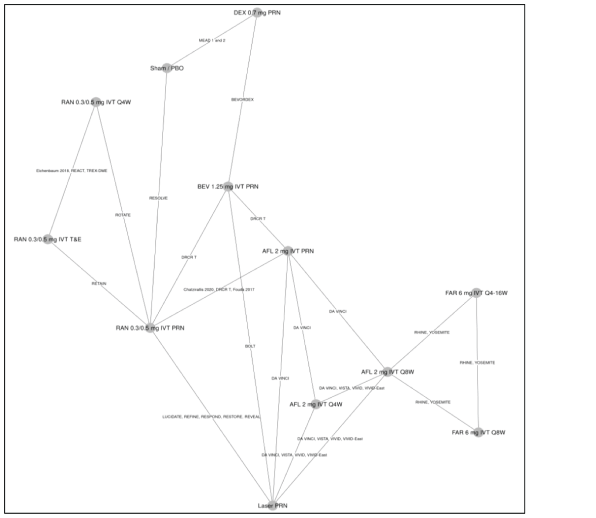 Twenty-three trials reported on the mean change in retinal thickness at 12 months and were connected in a network. There are 3 connected star diagrams with 5 or more connections: ranibizumab 0.3 mg/0.5 mg IVT PRN; aflibercept 2 mg IVT PRN; and aflibercept 2 mg IVT q.8.w. The most common connection was ranibizumab 0.3 mg/0.5 mg IVT PRN. Faricimab was connected to aflibercept through the RHINE and YOSEMITE trials.
