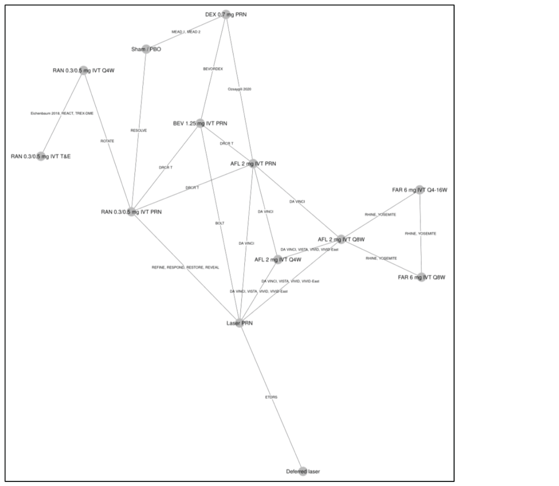Twenty-two trials reported on the proportion of patients gaining or losing at least 10 or at least 15 ETDRS letters at 12 months and were connected in a network. There are 4 connected star diagrams with 5 or more connections: ranibizumab 0.3 mg/0.5 mg IVT PRN; aflibercept 2 mg IVT PRN; and aflibercept 2 mg IVT q.8.w. and laser PRN. The most common connection was aflibercept 2 mg IVT PRN.