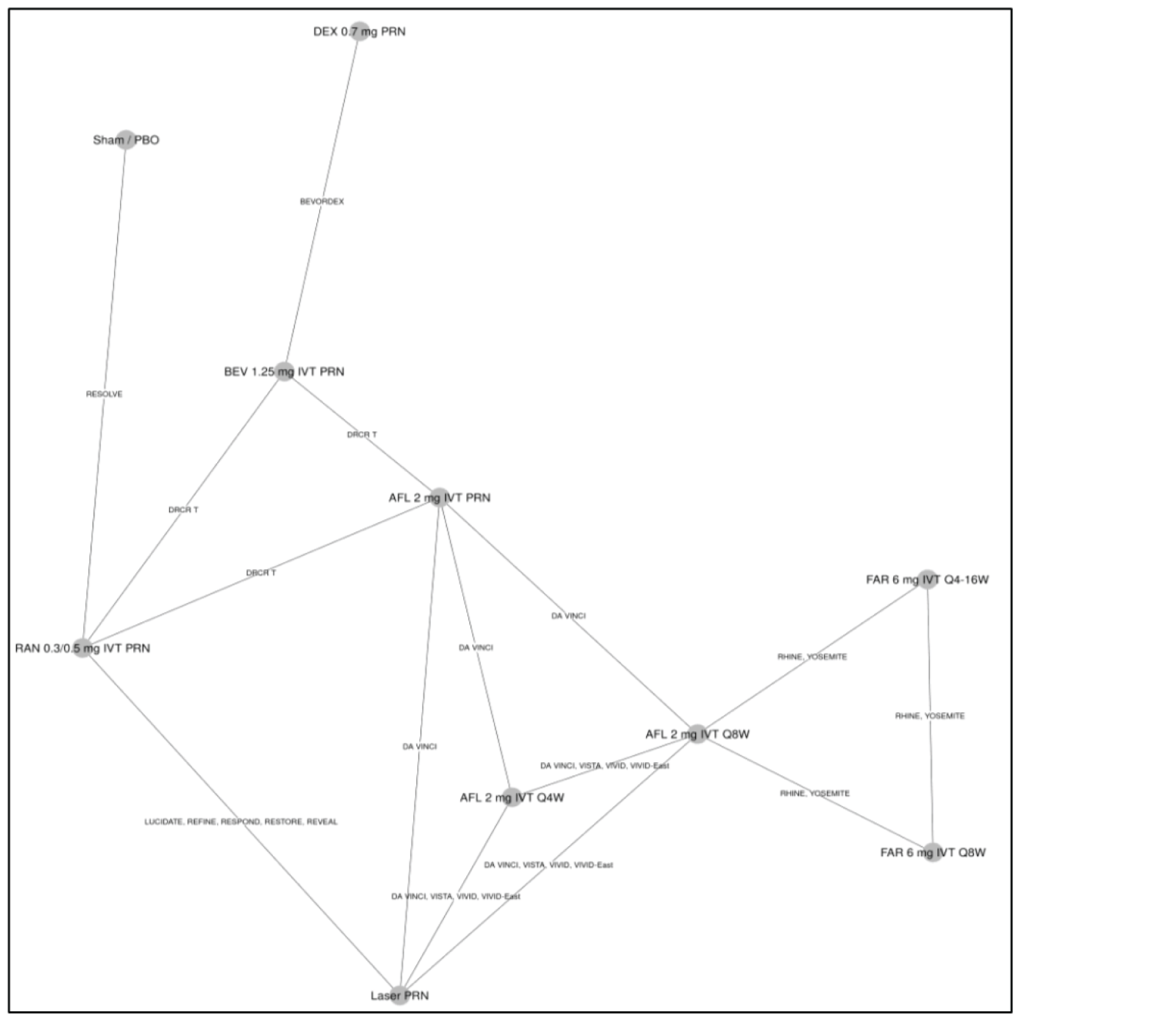 Fourteen trials reported on overall treatment discontinuation at 12 months and were connected in a network. There are 3 connected star diagrams with 3 or more connections: aflibercept 2 mg IVT PRN; aflibercept 2 mg IVT q.4.w.; and aflibercept 2 mg IVT q.8.w. The most common connection was aflibercept 2 mg IVT q.8.w.