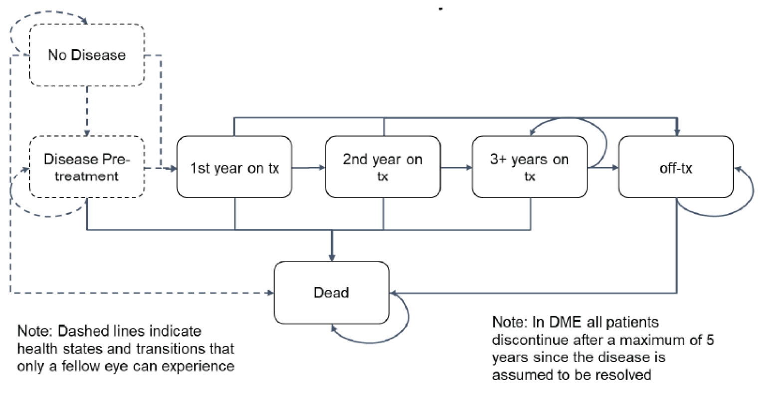 Flow diagram showing how patients move in the model over the 5-year treatment period.