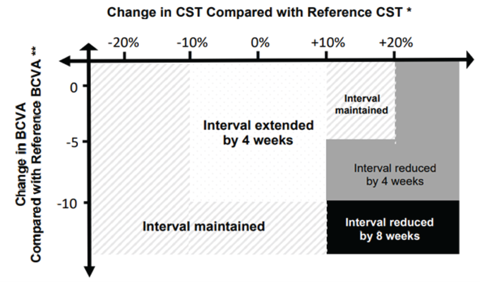 If the CST value increased or decreased by ≤ 10% without an associated BCVA decrease of ≥ 10 letters, the dosing interval was extended by 4 weeks. If the CST value decreased by > 10%, increased or decreased by ≤ 10% with an associated BCVA decrease of ≥ 10 letters, or increased by > 10% to ≤ 20% without an associated BCVA decrease of ≥ 5 letters, the interval was maintained. If the CST value increased by > 10% to ≤ 20% with an associated BCVA decrease of ≥ 5 to < 10 letters, or increased by > 20% without an associated BCVA decrease of ≥ 10 letters, the interval was reduced by 4 weeks. If the CST value increased by > 10% with an associated BCVA decrease of ≥ 10 letters, the interval was reduced by 8 weeks.
