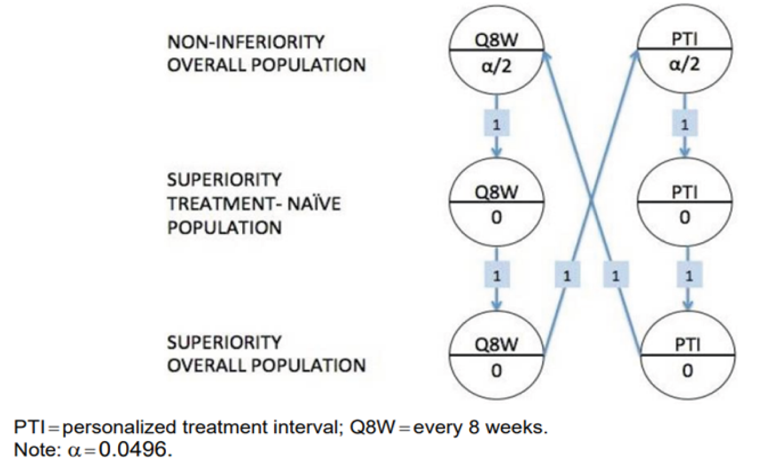 Pairwise comparisons between each dose of faricimab (q.8.w. and PTI) and aflibercept were conducted, starting with a test for noninferiority in the overall population, followed by testing for superiority in the treatment-naive population, then by testing for superiority in the overall population. If the tests for one treatment sequence were all positive at the alpha/2 ( = 0.0248) level, then alpha/2 was propagated to the beginning of the other treatment sequence, which was tested at a significance level of alpha of 0.0496.