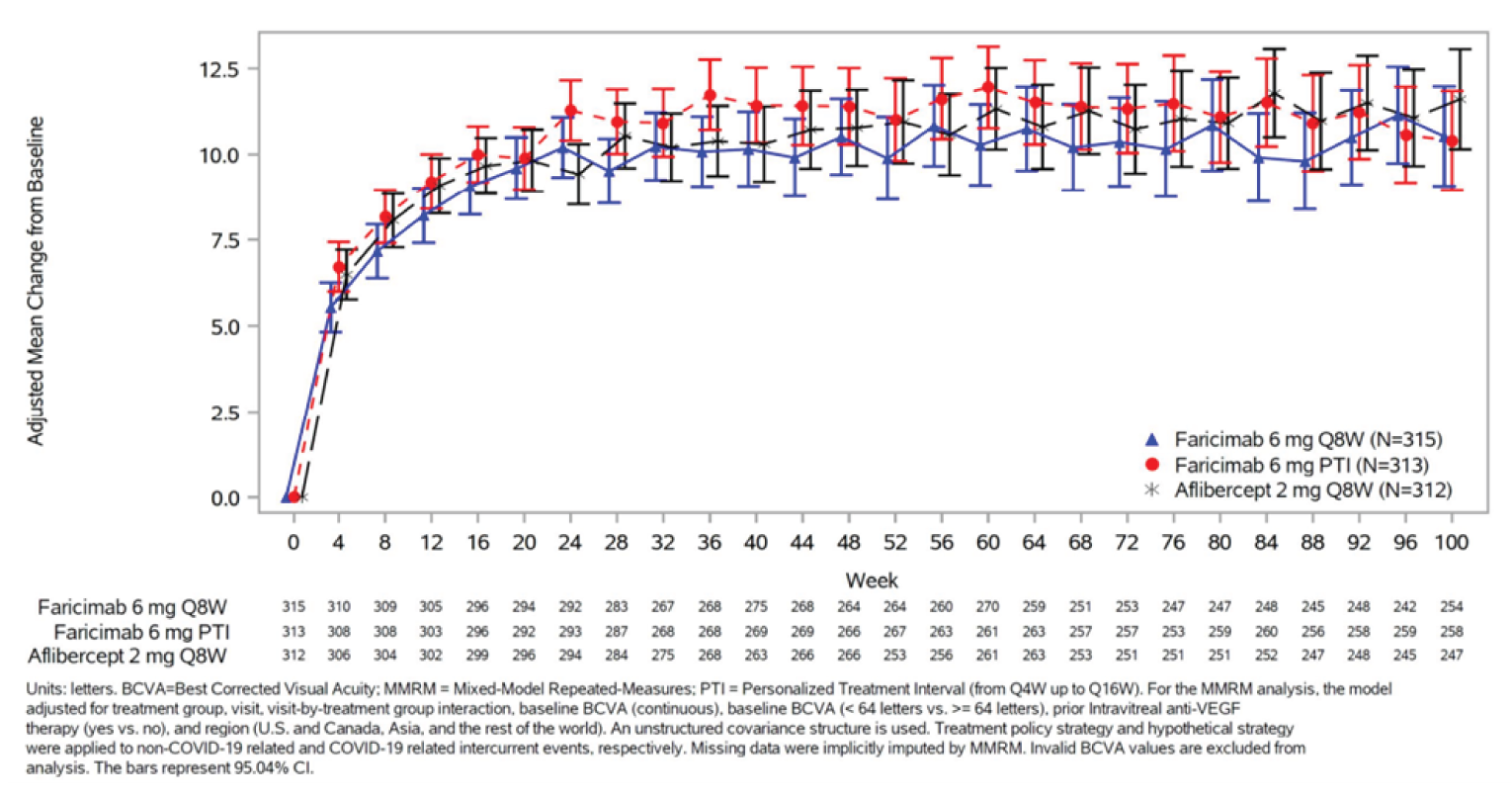 This figure shows the mean change from baseline in BCVA in the faricimab q.8.w., faricimab PTI, and aflibercept q.8.w. arms at every assessment timepoints that occurred every 4 weeks up until week 100. A notable increase in the mean change from baseline in BCVA was observed in the 3 initial visits in both arms, with a more gradual rise to around week 20, and the level eventually plateaued at approximately 9 to 11 ETDRS letters across treatment arms. The adjusted mean change was comparable between treatment arms in all visits.