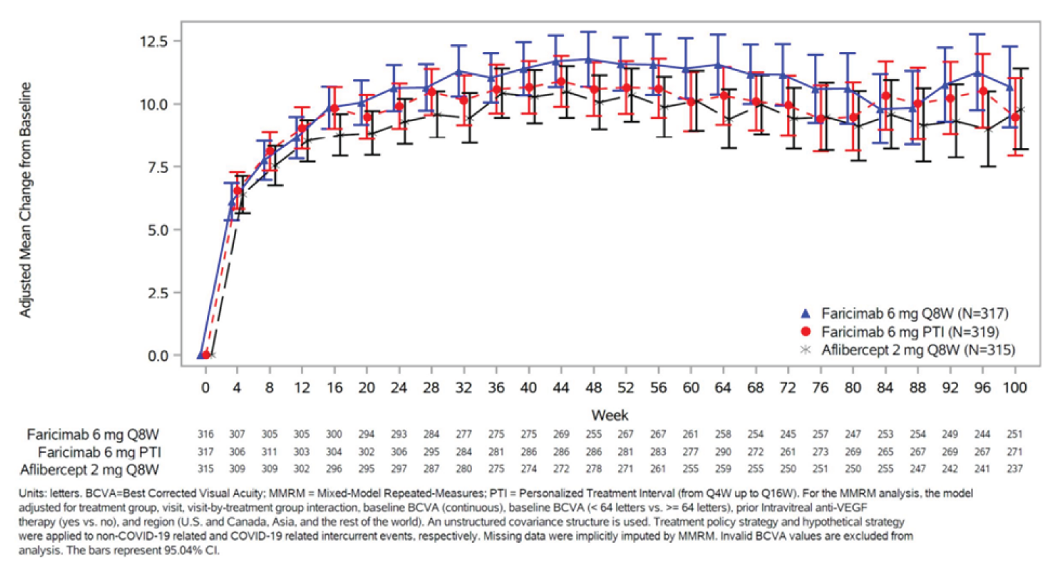 This figure shows the mean change from baseline in BCVA in the faricimab q.8.w., faricimab PTI, and aflibercept q.8.w. arms at every assessment timepoints that occurred every 4 weeks up until week 100. A notable increase in the mean change from baseline in BCVA was observed in the 3 initial visits in both arms, with a more gradual rise to around week 20, and the level eventually plateaued at approximately 9 to 11 ETDRS letters across treatment arms. The adjusted mean change was comparable between treatment arms in all visits.