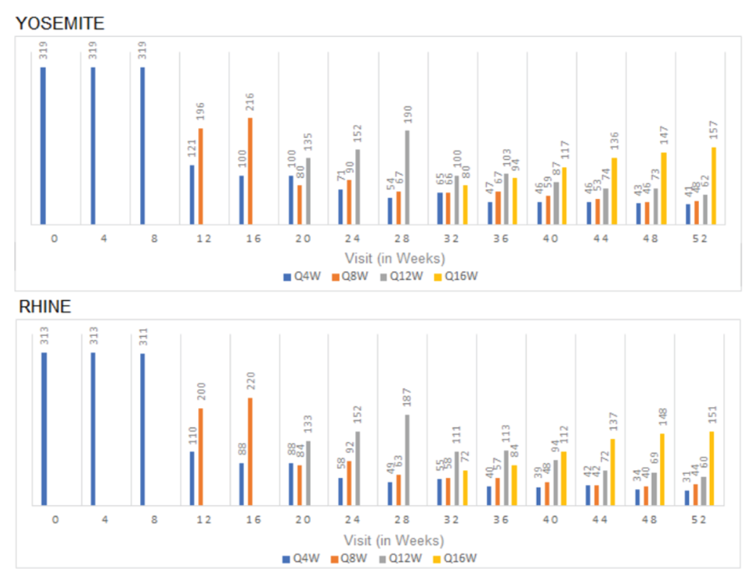 This figure shows the number of subjects in the faricimab PTI group on q.4.w., q.8.w., q.12.w., and q.16.w. dosing at every assessment time point that occurred q.4.w. up until week 52 in YOSEMITE and RHINE studies. Starting at week 12, over half of patients started a q.8.w. dosing interval. At week 20 about a third of patients started a q.12.w. dosing intervals. At week 32 about a quarter of patients started a q.16.w. dosing interval, with a rising number of patients having a q.16.w. dosing interval up to around 50% of patients at week 52. After week 40, q.12.w. intervals were the second most common, followed by q.8.w., then q.4.w. intervals.