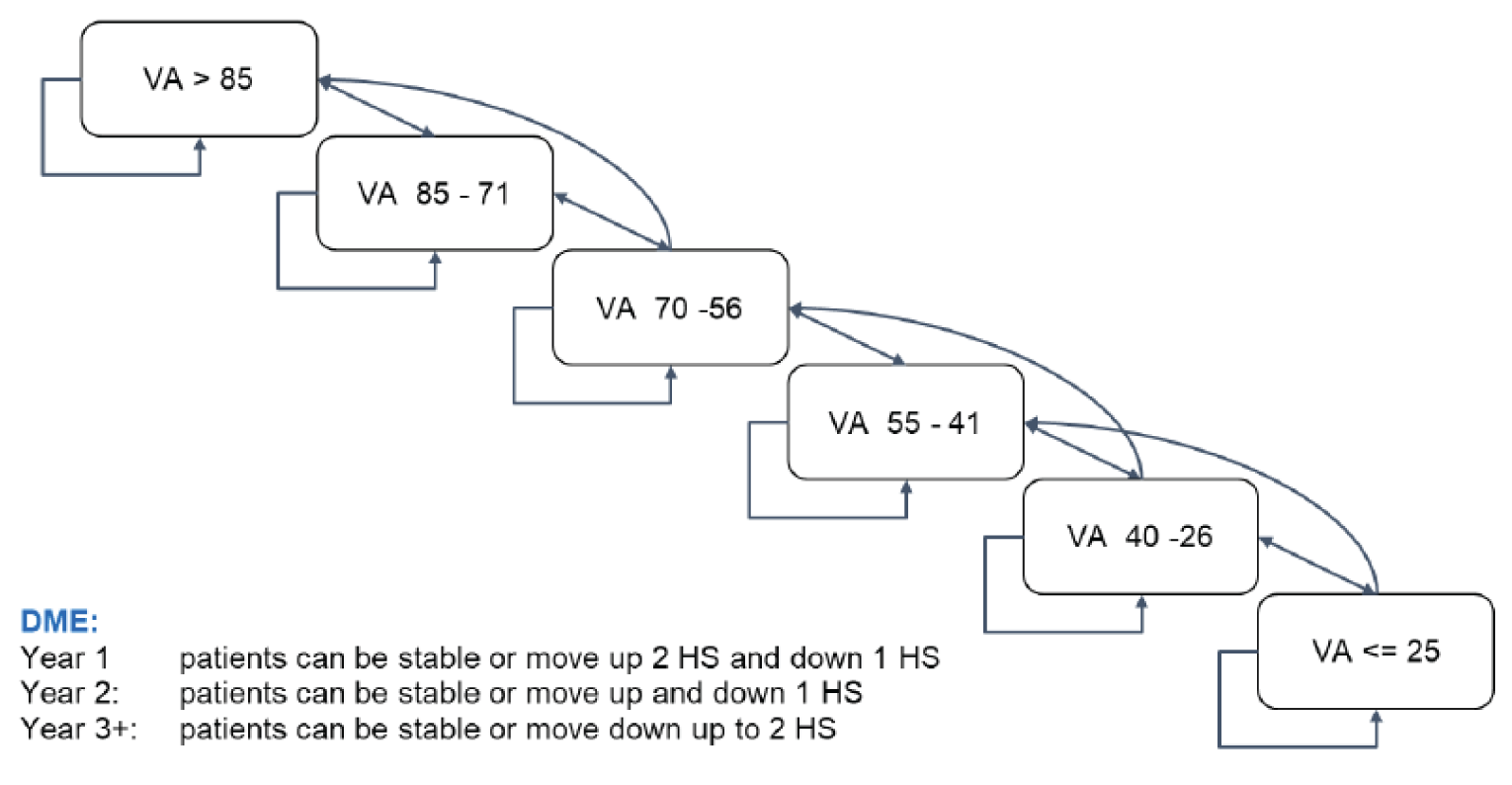 The figure outlines patient movement through the different health states in the sponsor’s submitted economic model. The Markov model consists of 6 health states defined by visual acuity, based on Early Treatment for Diabetic Retinopathy Study letter score. These were visual acuity of more than 85 letters, visual acuity of 85 to 71 letters, visual acuity of 70 to 56 letters, visual acuity of 55 to 41 letters, visual acuity of 40 to 26 letters, visual acuity of 25 or fewer letters, plus a death state.