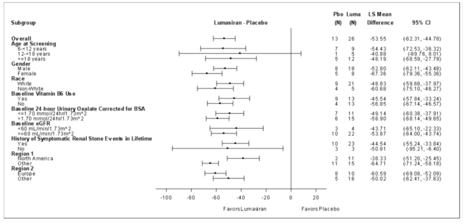 The forest plot shows a consistent treatment effect indicating a benefit with lumasiran compared to placebo in all treatment subgroups (age, sex, race, baseline vitamin B6 use, baseline 24-hour urine oxalate corrected for BSA, baseline eGFR, history of symptomatic renal stone events, and by region).