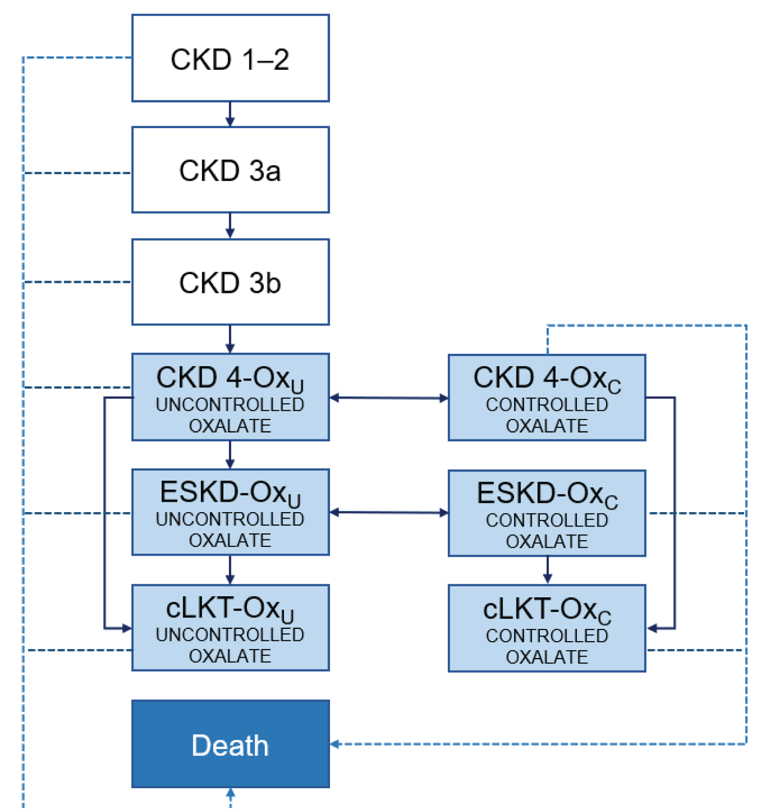 Diagram of the Markov Model states and movement between them. The 10 health states were CKD 1 to 2, CKD 3a, CKD 3b, CKD 4-Oxu, CKD 4-Oxc, end-stage kidney disease (ESKD-Oxu, ESKD-Oxc), and posttransplantation (cLKT-Oxu, cLKT-Oxc) and death. A patient who had not yet undergone transplant could progress to the next CKD stage or remain in the same CKD stage; transition to a less severe CKD stage was not permitted. For the late-stage health states (CKD 4 and ESKD), a transition between the uncontrolled oxalate (Oxu) and controlled oxalate (Oxc) states was permitted for the lumasiran arm only.