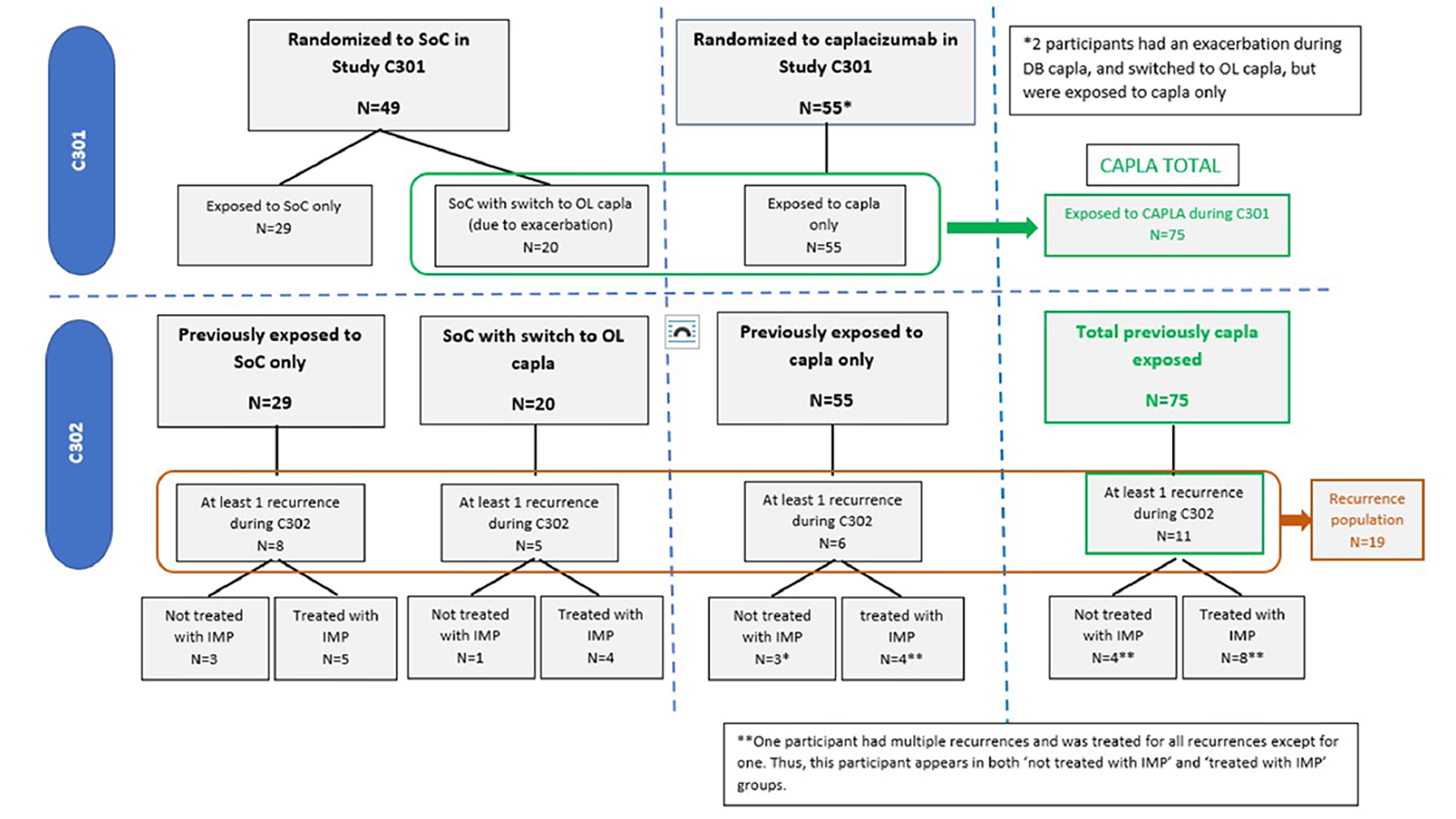 The overall ITO population in the post-HERCULES study (N = 104) consisted of 75 patients who were treated with caplacizumab in the HERCULES study (55 patients who were randomized to receive caplacizumab and 20 patients who were randomized to receive SOC and switched to open-label caplacizumab due to exacerbation) and 29 patients who were treated with PE and immunosuppression only in the HERCULES study. The recurrence population (n = 19) included 11 patients who were treated with caplacizumab in the HERCULES study and 8 patients who had previously been treated with SOC alone in the HERCULES study.