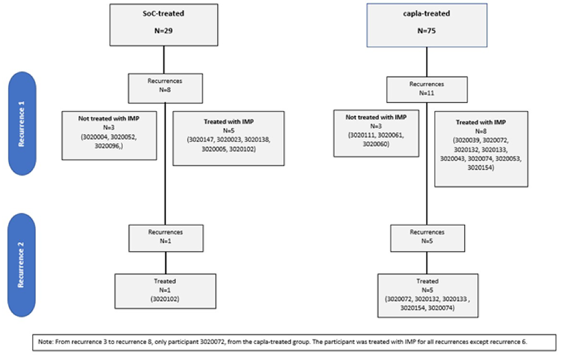 In the overall ITO population of post-HERCULES, 75 patients were treated with caplacizumab in HERCULES and 29 patients were treated with SOC only in HERCULES. Among the 75 patients who were treated with caplacizumab in HERCULES, 11 experienced aTTP recurrence during post-HERCULES, of whom 8 were treated with open-label caplacizumab. Among the 29 patients who were treated with SOC only in HERCULES, 8 experienced aTTP recurrence during post-HERCULES, of whom 5 were treated with open-label caplacizumab. Among the 75 patients who were treated with caplacizumab in HERCULES, 5 experienced a second aTTP recurrence during post-HERCULES, all of whom were treated with open-label caplacizumab. Among the 29 patients who were treated with SOC only in HERCULES, 1 patient experienced a second aTTP recurrence and was treated with open-label caplacizumab. The repeat caplacizumab use population (n = 9) consisted of 8 patients who were treated with caplacizumab in HERCULES and experienced a first recurrence in post-HERCULES, and 1 patient who was treated with SOC only in HERCULES but experienced 2 recurrences during post-HERCULES, both of which were treated with caplacizumab.