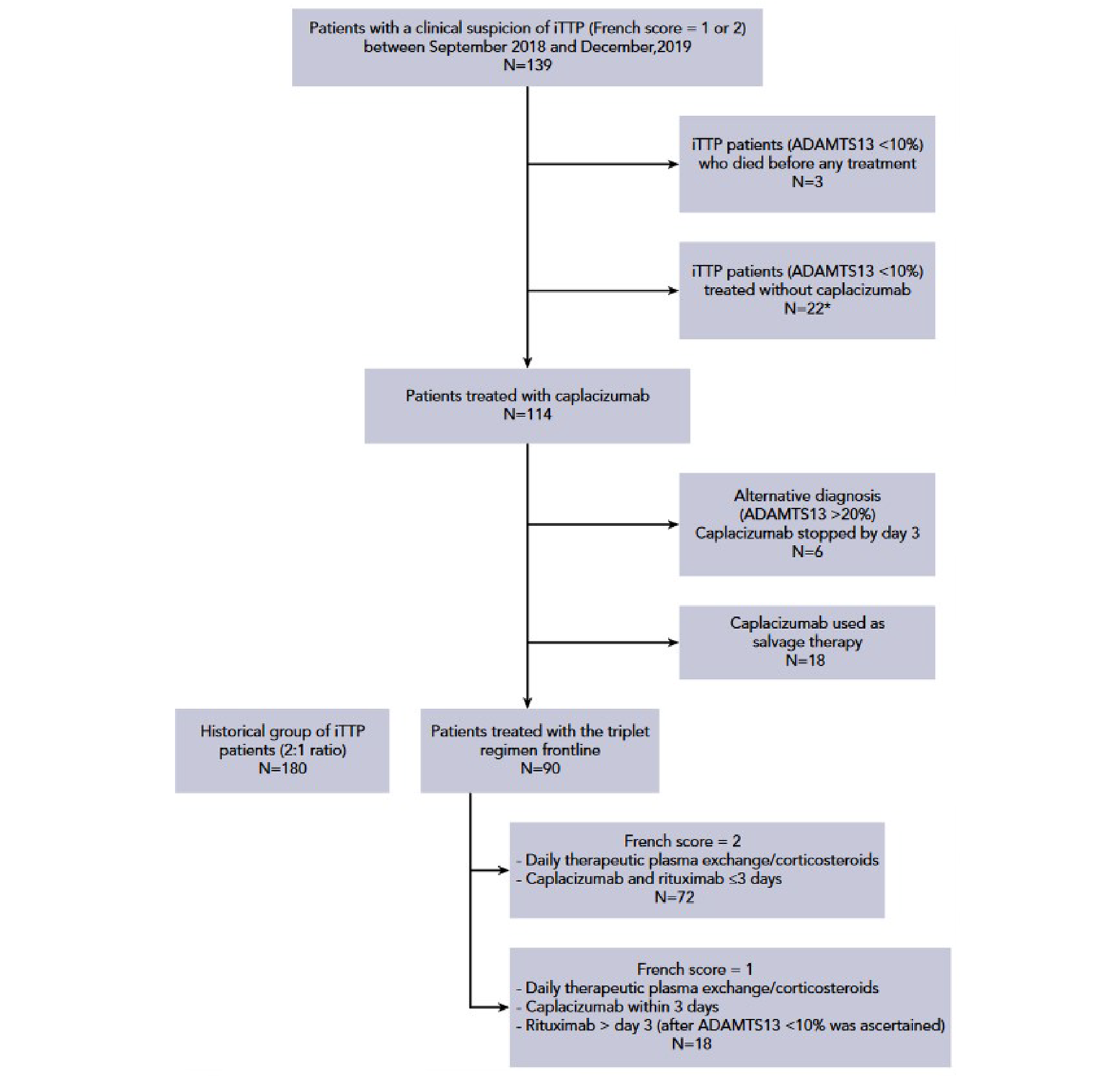 Between September 2018 and December 2019, 139 patients were diagnosed with immune-mediated thrombotic thrombocytopenic purpura. Twenty-two patients who had a confirmed diagnosis of immune-mediated thrombotic thrombocytopenic purpura were managed without caplacizumab. Three other patients with retrospectively confirmed immune-mediated thrombotic thrombocytopenic purpura died at the time of diagnosis before any therapeutic measure could be enacted. Caplacizumab was therefore administered in a total of 114 patients with a clinical diagnosis of immune-mediated thrombotic thrombocytopenic purpura. In 6 patients who had a French score of 1, caplacizumab was stopped by day 3 because ADAMTS13 activity was suggestive of an alternative diagnosis (i.e., activity ≥ 20%). Eighteen additional patients with confirmed immune-mediated thrombotic thrombocytopenic purpura (ADAMTS13 activity < 10%) received caplacizumab on a different schedule (mainly as salvage therapy; i.e., not frontline) and were not further considered. Finally, 90 patients with confirmed immune-mediated thrombotic thrombocytopenic purpura were treated according to the triplet regimen; they were compared with a historical cohort of 180 patients.