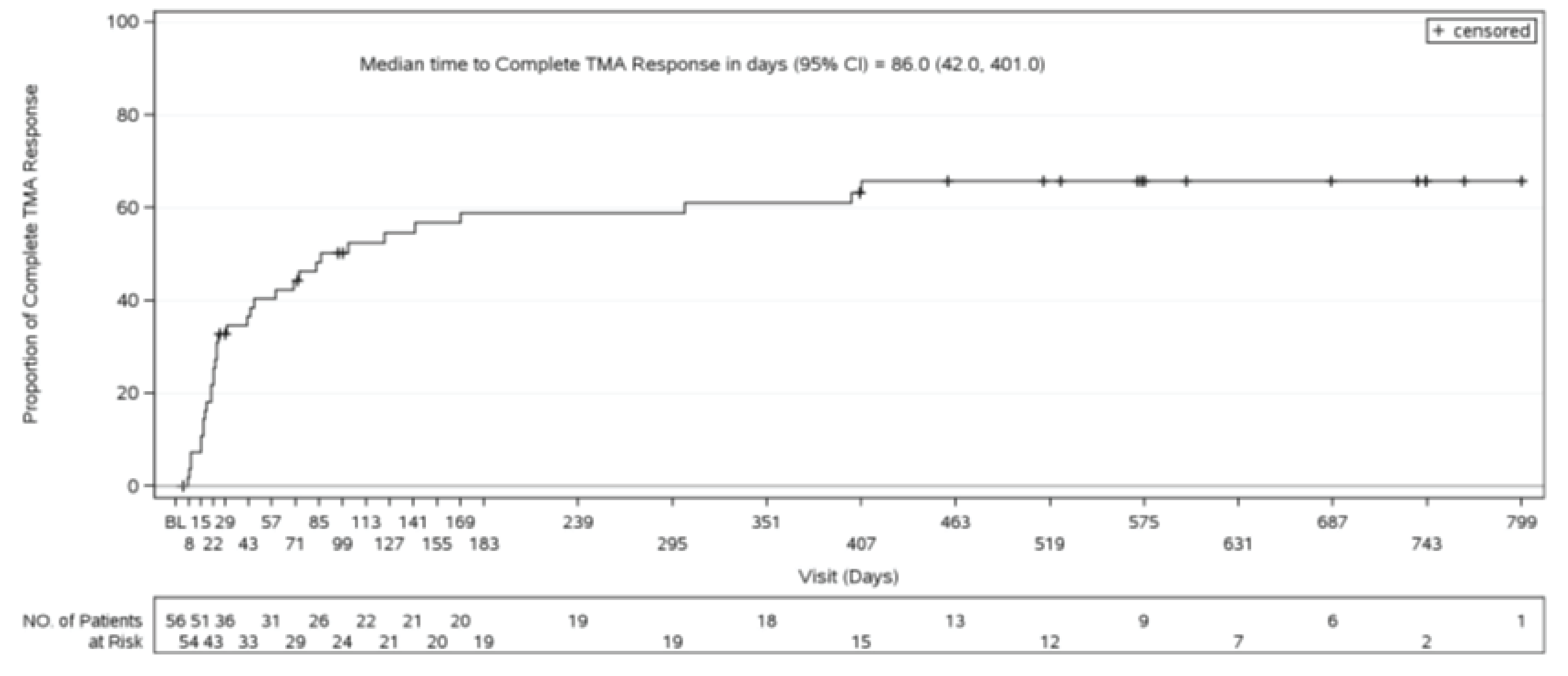 The median time to complete thrombotic microangiopathy response was 86 days and occurred as early as 7 days following the first dose of ravulizumab. The latest time to complete thrombotic microangiopathy response was observed at 401 days.