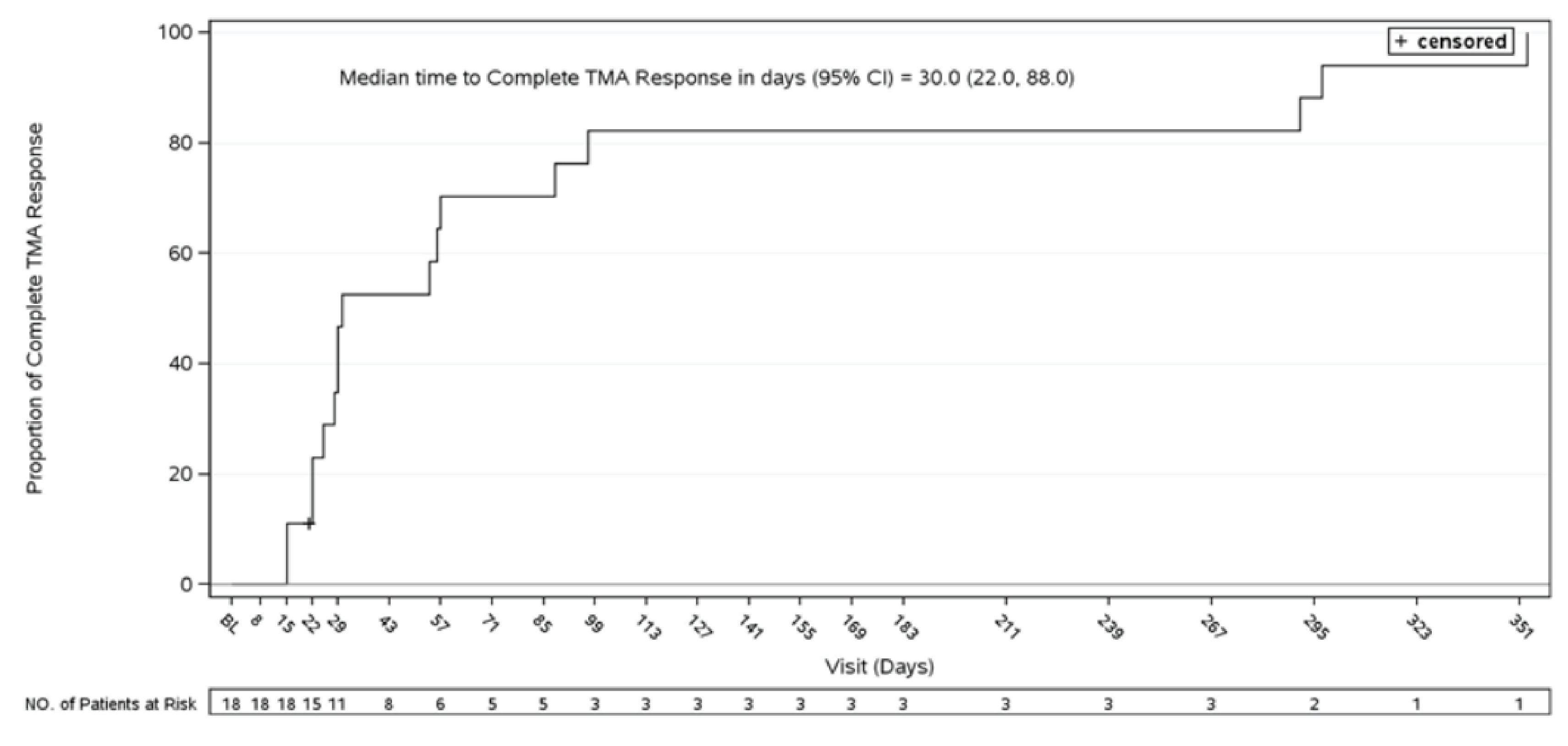 The median time to complete thrombotic microangiopathy response was 30 days and occurred as early as 15 days following the first dose of ravulizumab. The latest time to complete thrombotic microangiopathy response was observed at 351 days.