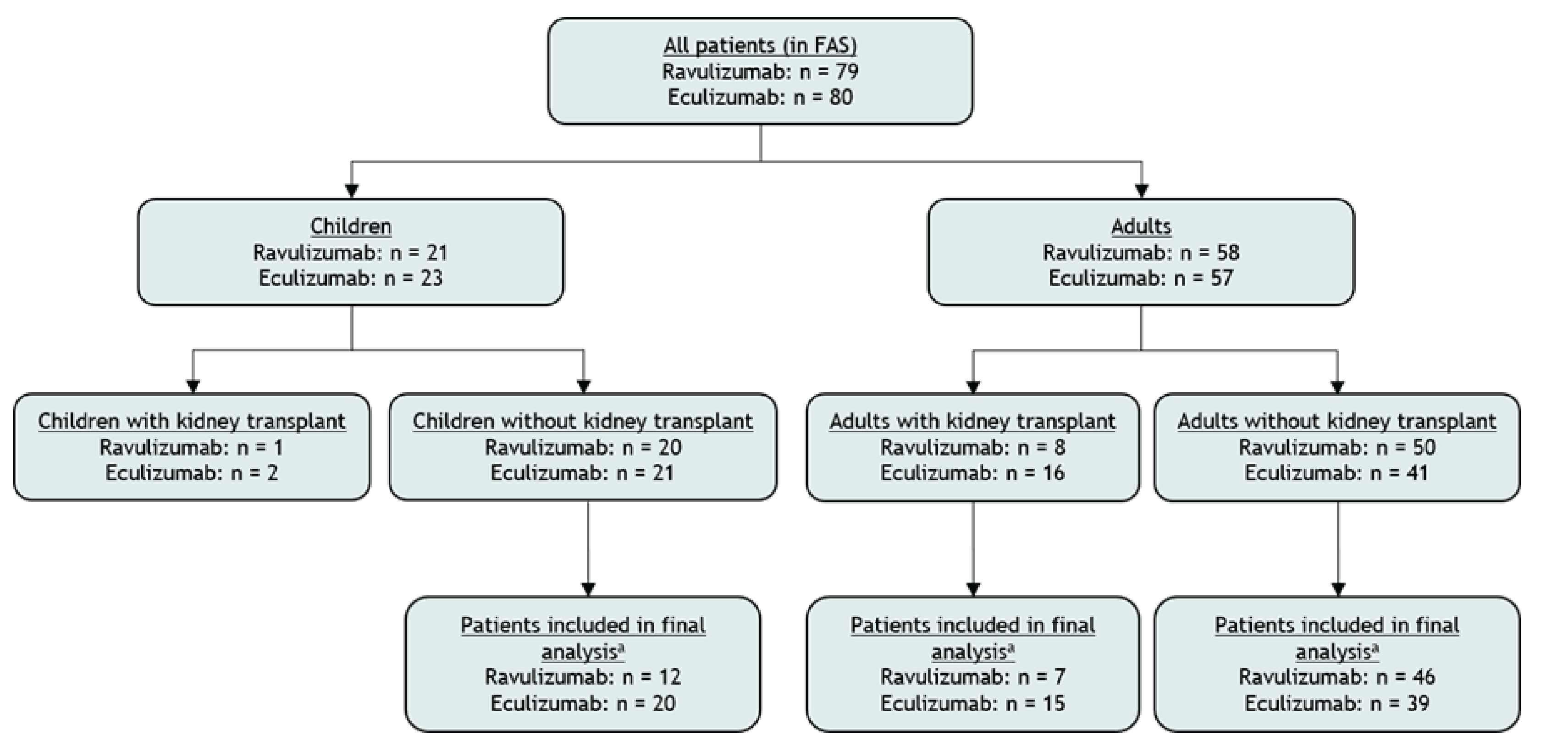 This figure is a flow chart showing attrition after the ITC criteria were applied. From a starting population of 79 adult and pediatric patients on ravulizumab and 80 adult and pediatric patients on eculizumab, 12 pediatric and 53 adult patients on ravulizumab and 20 pediatric and 54 adult patients on eculizumab were included in the final analysis.