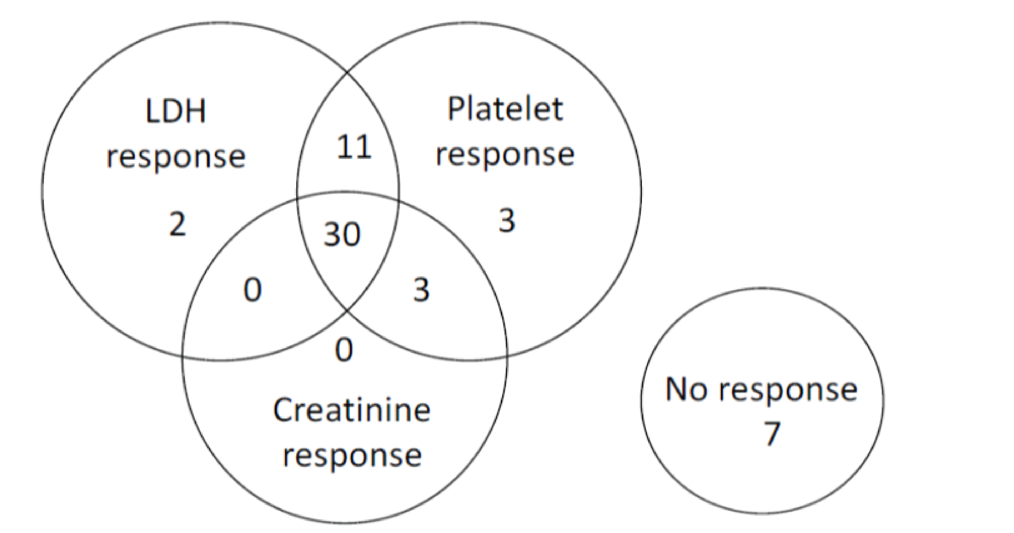 This figure shows that 30 patients achieved complete TMA response; 11 patients achieved normalization of platelet and LDH; 7 patients did not achieve any of the 3 components of the complete TMA response.