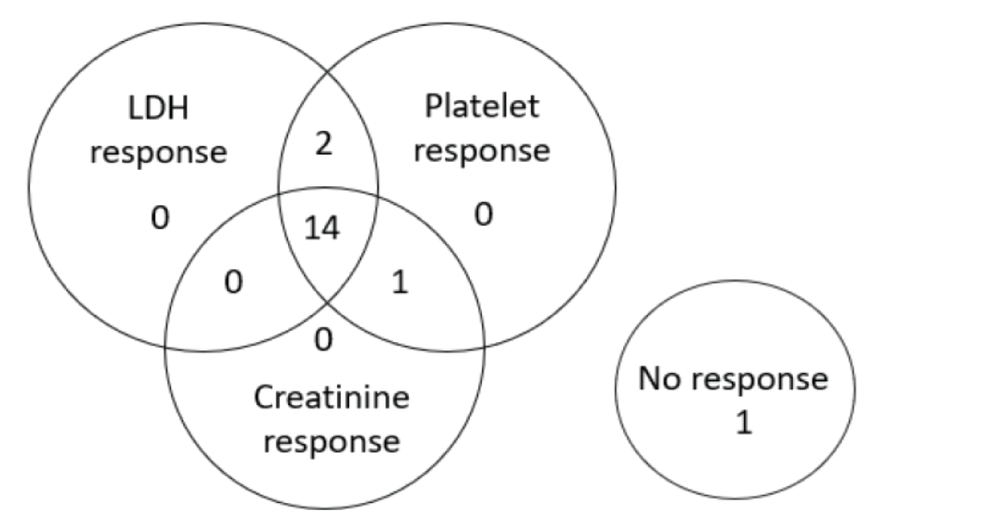 This figure shows that 14 patients achieved complete TMA response; 2 patients achieved normalization of platelet and LDH; 1 patient did not achieve any of the 3 components of the complete TMA response.