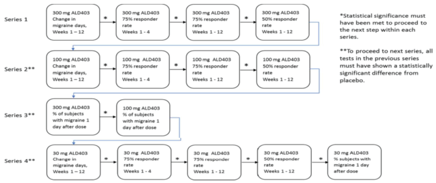 The figure presents the multiple-testing procedure for the PROMISE-1 trial in a flow chart, repeating the information provided in the text.