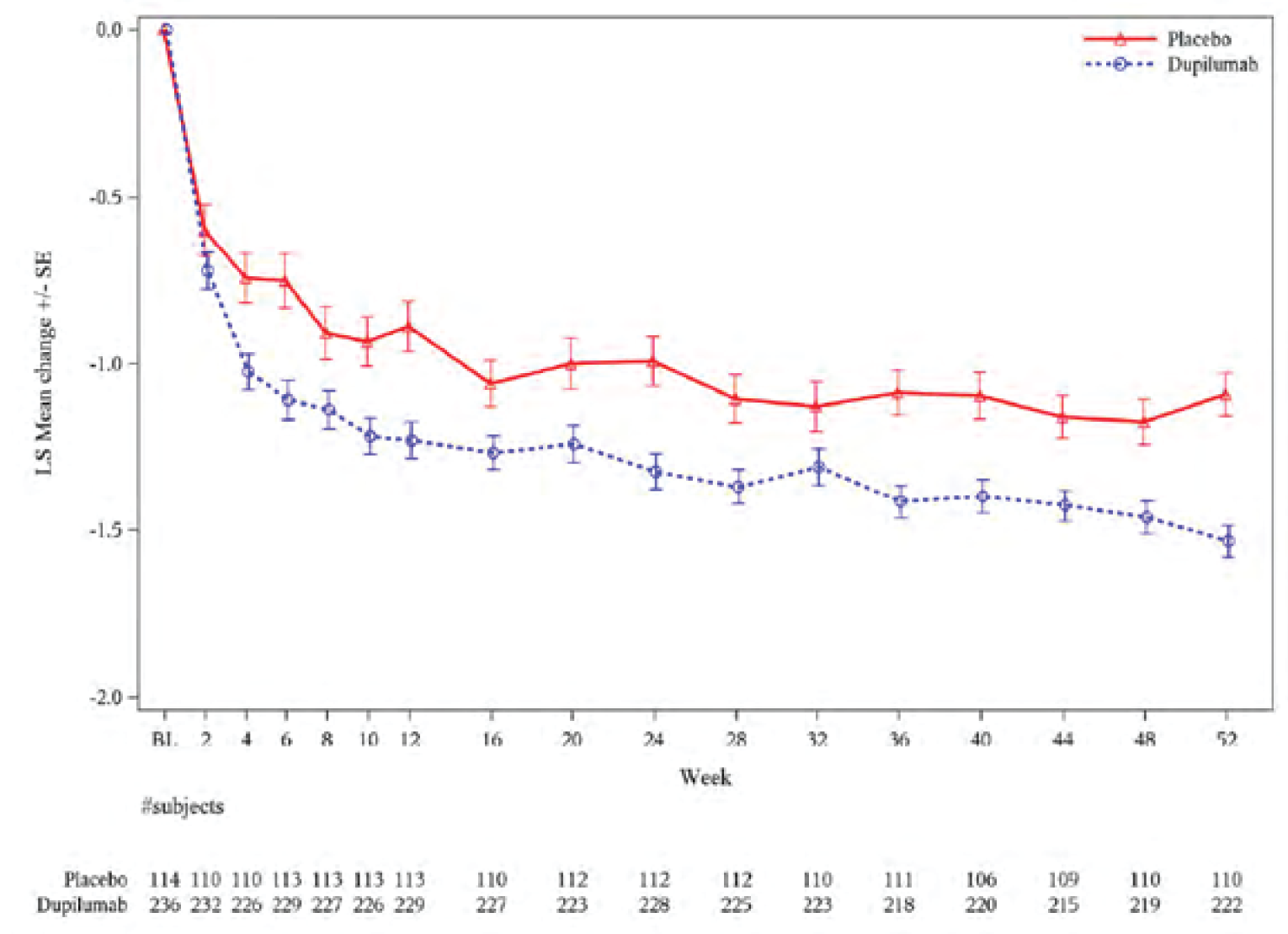The figure presents mean change from baseline ACQ-7-IA at each time point, for the type 2 inflammatory asthma phenotype population. Least squares mean change from baseline is depicted on the y-axis and week is depicted on the x-axis. The solid red curve represents the placebo group and the dotted blue line represent the dupilumab group. The vertical bars represent the standard errors.