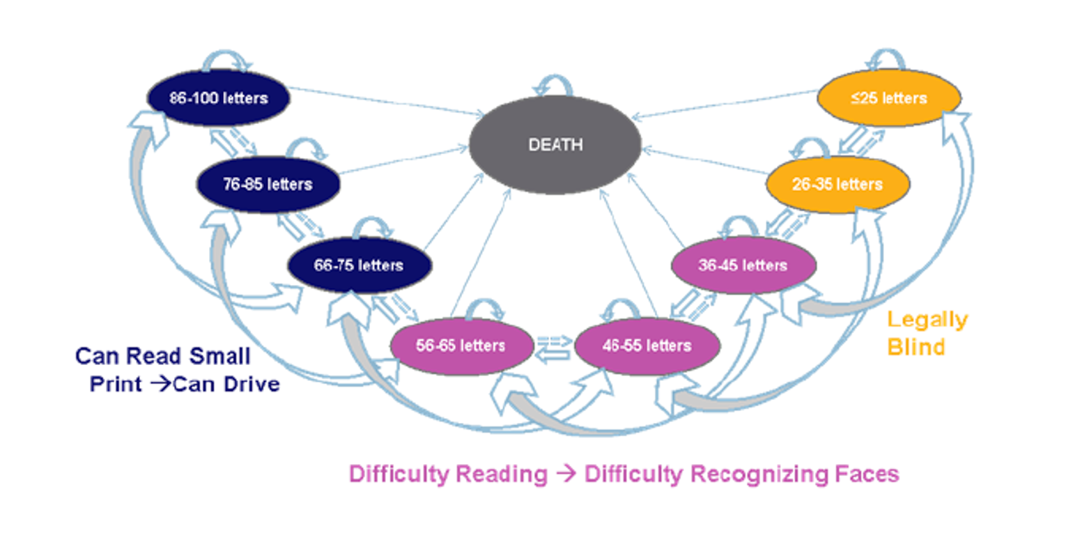A health state transition model based on BCVA with 8 states. Good vision states (“can read small print” to “can drive”) were 86 to 100 letters, 76 to 85 letters, and 66 to 75 letters; visual impairment states (“difficulty reading” to “difficulty recognizing faces”) were 56 to 65 letters, 46 to 55 letters, and 36 to 45 letters; and legally blind states were 26 to 35 letters and 25 or fewer letters. In the model, patients can transition 2 groups up or down, and patients were considered at risk of death from any other state.