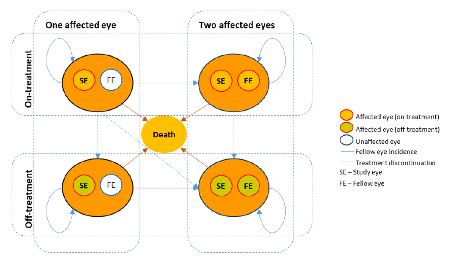 A schematic detailing how patients move between on and off treatment states for unilateral or bilateral DME based on treatment discontinuation. A patient with 1 eye on treatment (the study eye) can continue being treated in 1 affected eye, develop bilateral disease (in the fellow eye) and have both eyes treated, go off treatment with 1 affected eye, or go off treatment with 2 affected eyes. A patient with 2 affected eyes on treatment can continue being treated for both eyes, or go off treatment for both eyes. A patient with 1 affected eye off treatment can continue being off-treatment with 1 affected eye, or develop bilateral disease and be off treatment with 2 affected eyes. A patient off treatment with 2 affected eyes will continue being off treatment with 2 affected eyes. All patients were at risk of death from any other state, regardless of number of eyes affected or treatment status.