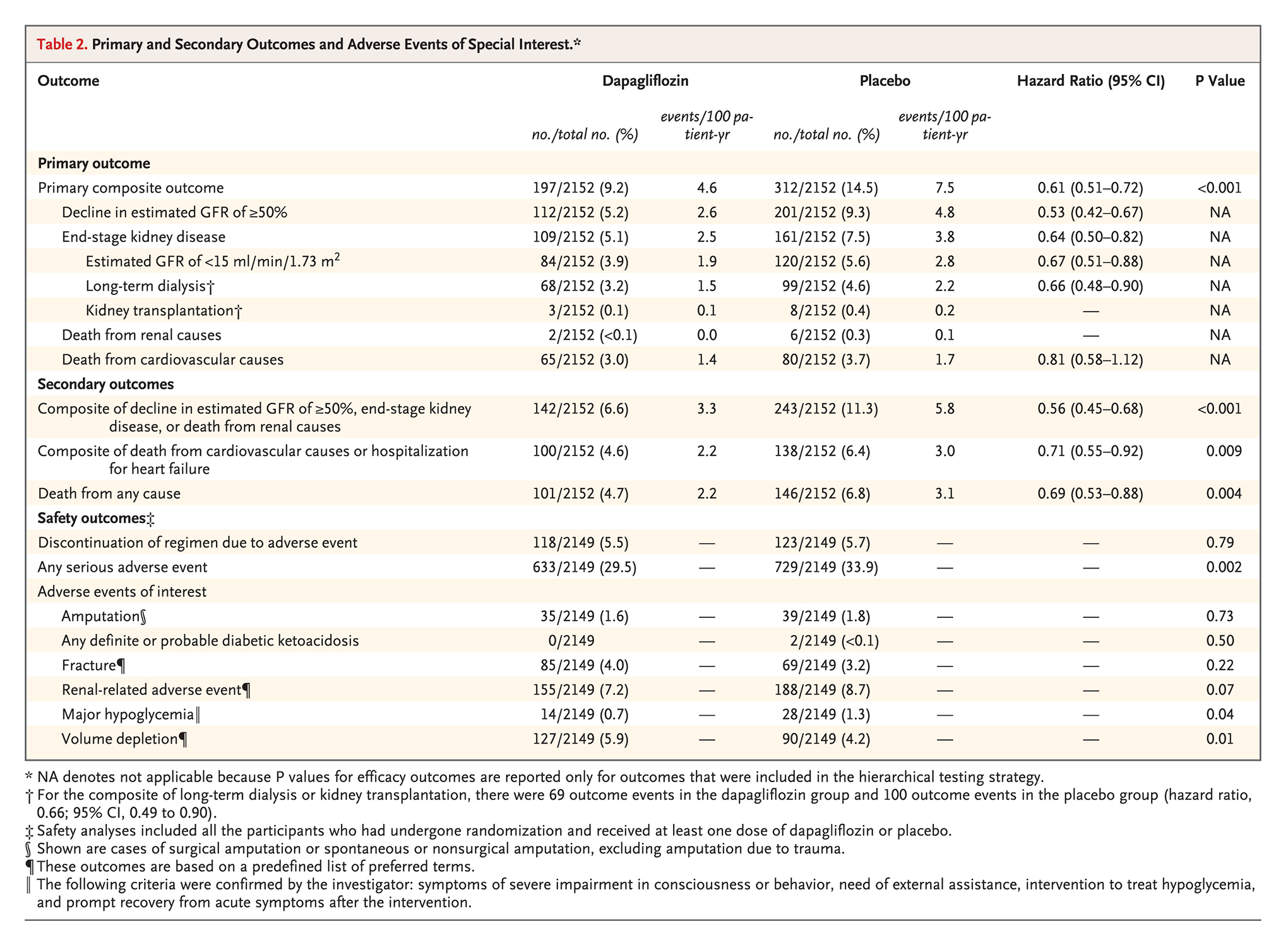 Figure 2 shows the results of DAPA-CKD for the primary composite outcome (and its components), secondary outcomes, and safety outcomes. Dapagliflozin was favoured over placebo for the primary composite outcome and secondary outcomes. The frequency of all safety outcomes appeared similar between groups.