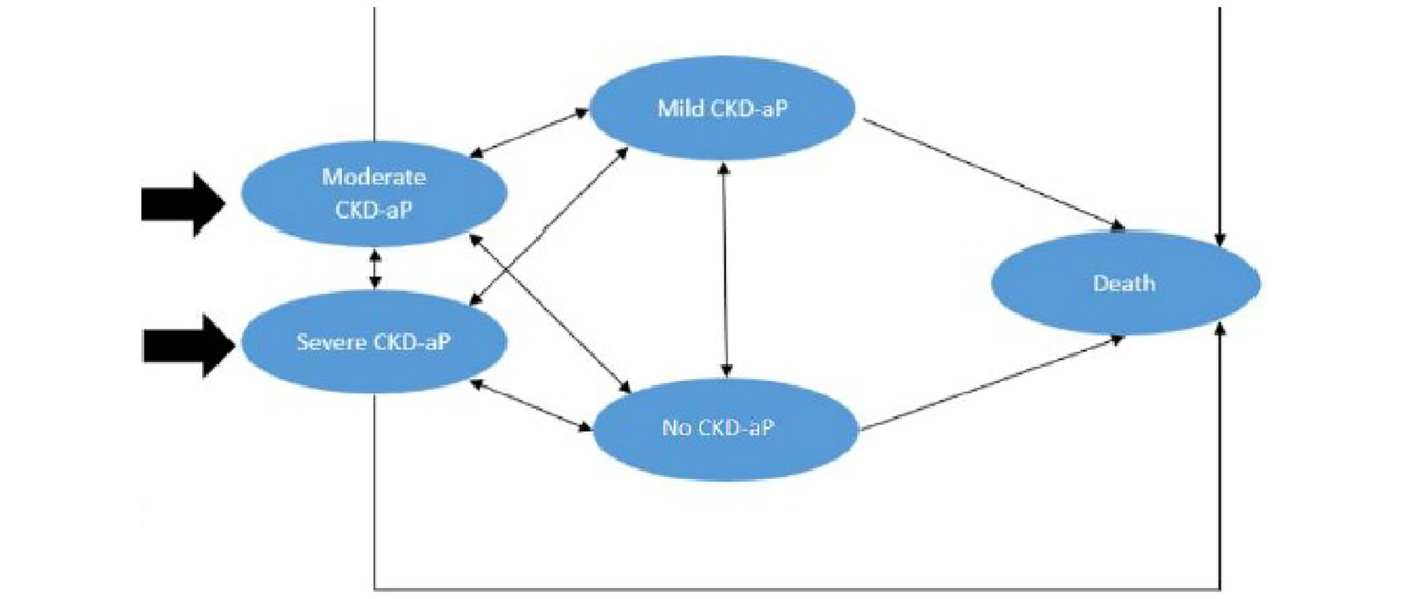 The cohort could transition through 5 health states defined by pruritus severity, measured with the Worst Itching Intensity Numerical Rating Scale (WI-NRS), including severe (WI-NRS score ≥ 7), moderate (WI-NRS score > 4 to < 7), mild (WI-NRS score > 0 to 4), none (WI-NRS score of 0), and death.
