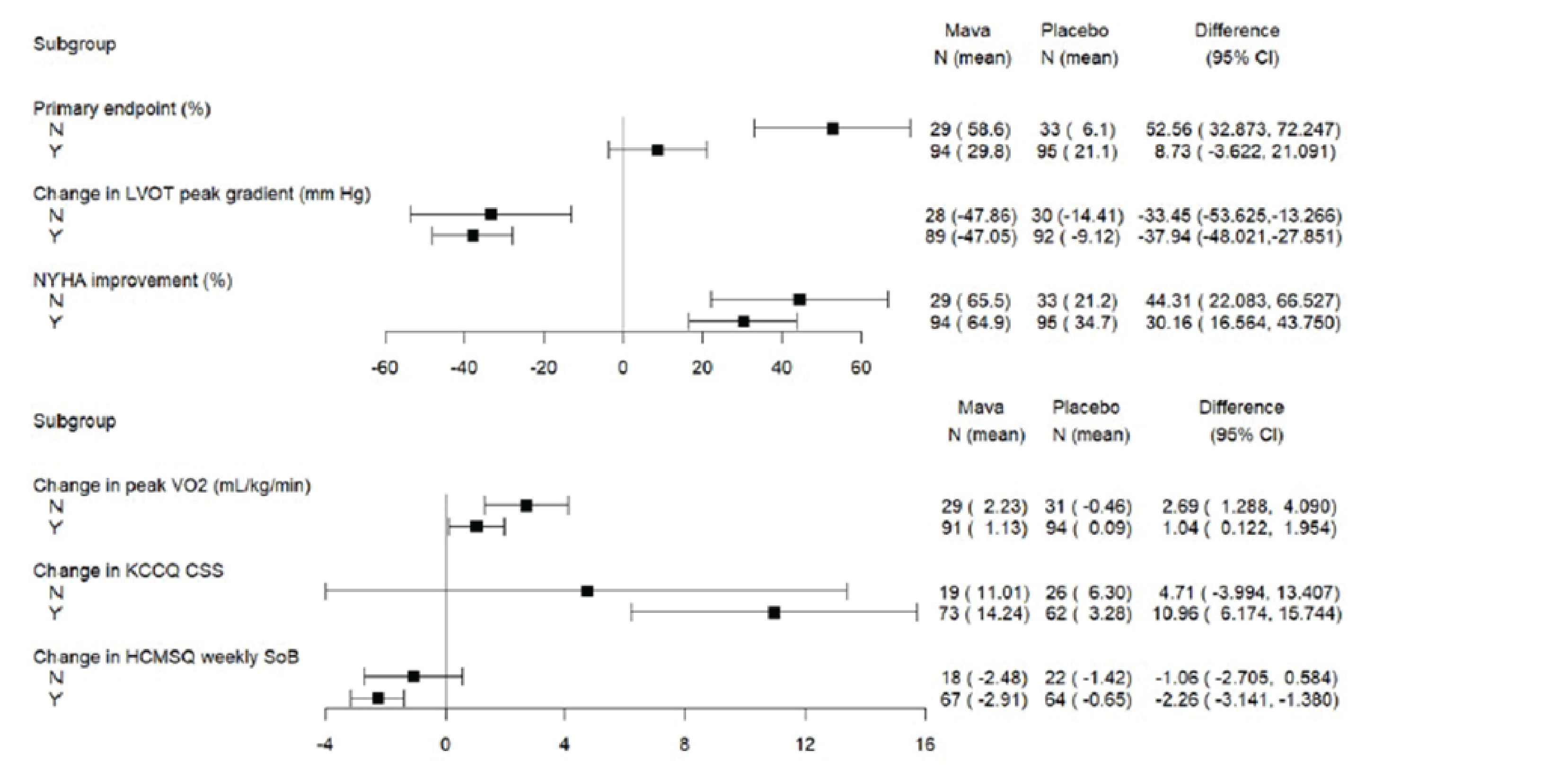 Forest plots presenting differences in key efficacy outcomes for beta-blocker (yes, no) subgroups. The magnitude of the treatment effect for the primary composite functional end point and for the outcome of mean change from baseline at week 30 in pVO2 was greater for patients who were not using beta-blockers compared with those who were using beta-blockers at baseline.