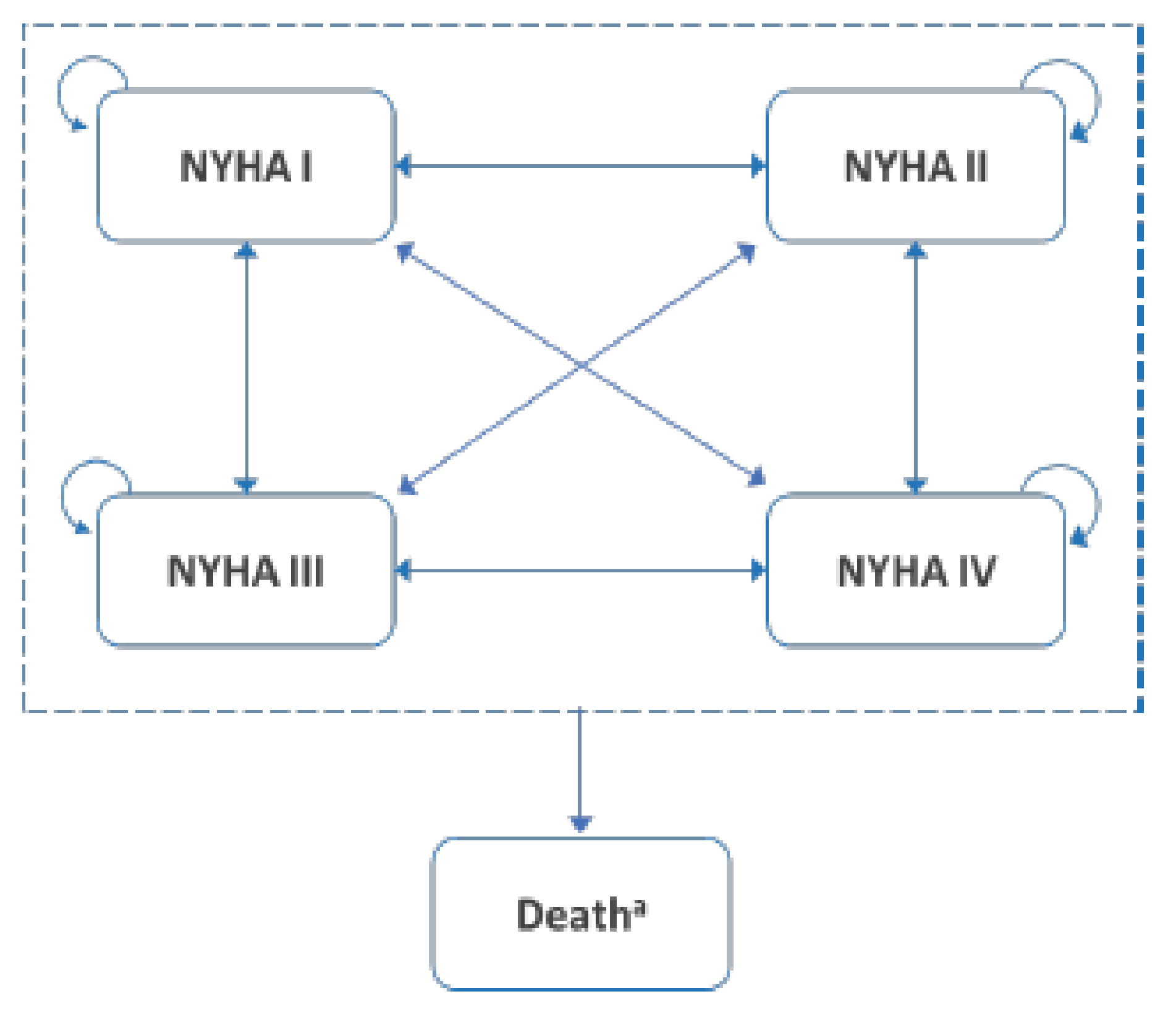 Diagram showing patient movement through the different health states in the sponsor’s submitted economic model. The model health states were based on New York Heart Association classes. In each cycle, patients could transition to a higher or lower class, could remain in the same state, or die.